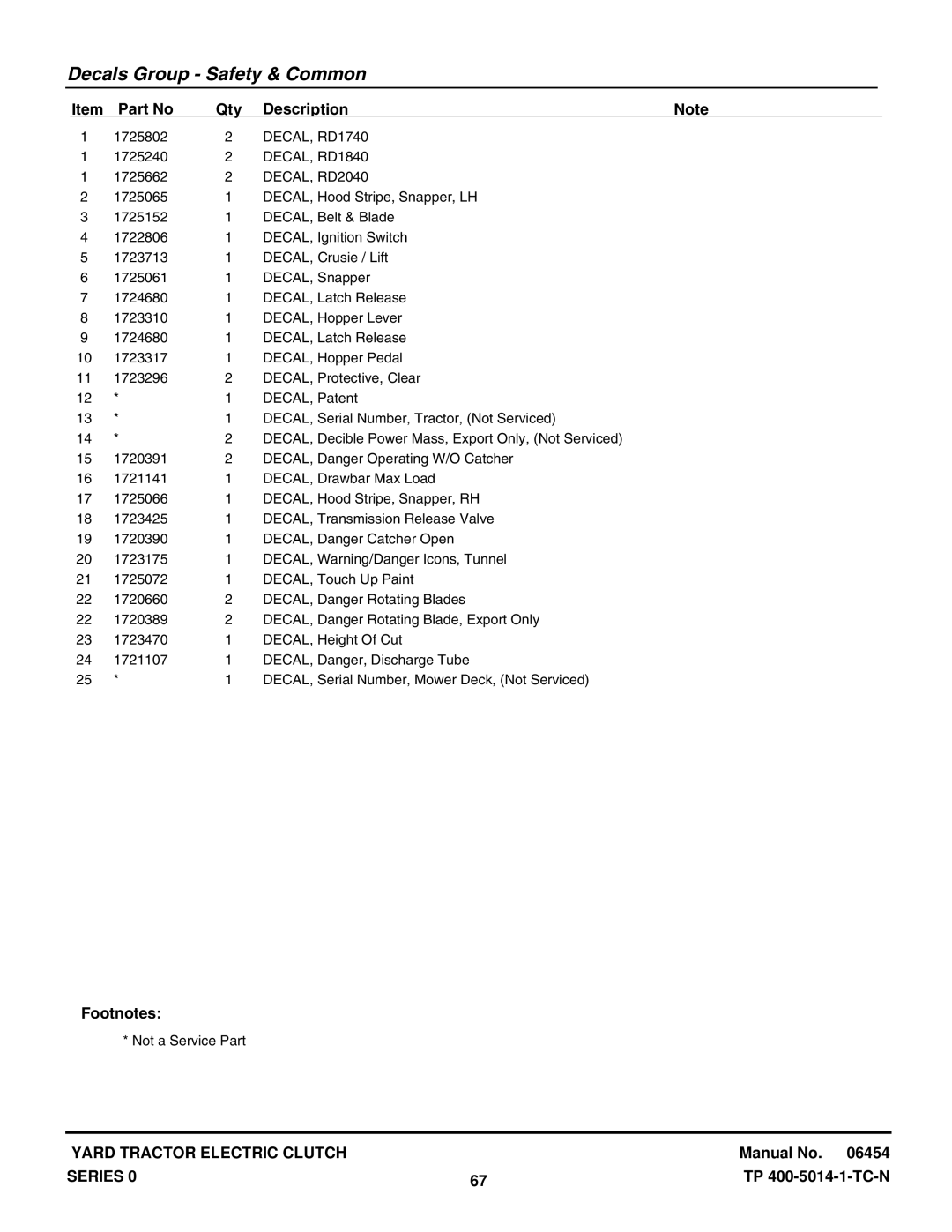 Snapper RD1740, RD1840, RD2040 manual DECAL, RD1740, DECAL, RD1840, DECAL, RD2040 