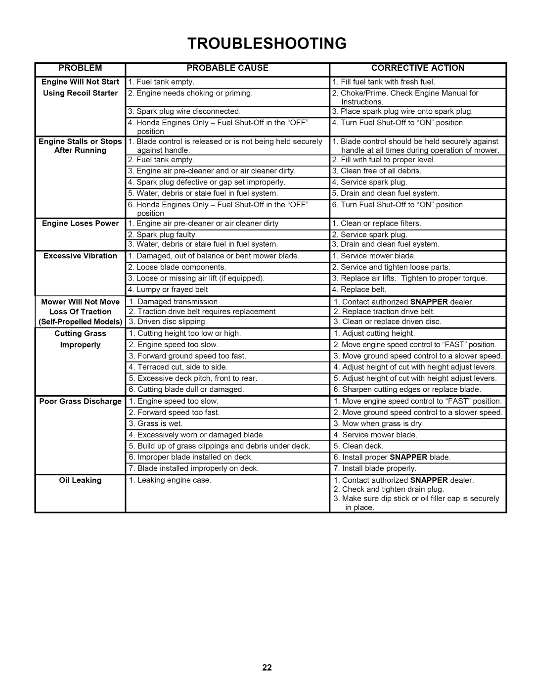 Snapper RP2167517BVE important safety instructions Troubleshooting 