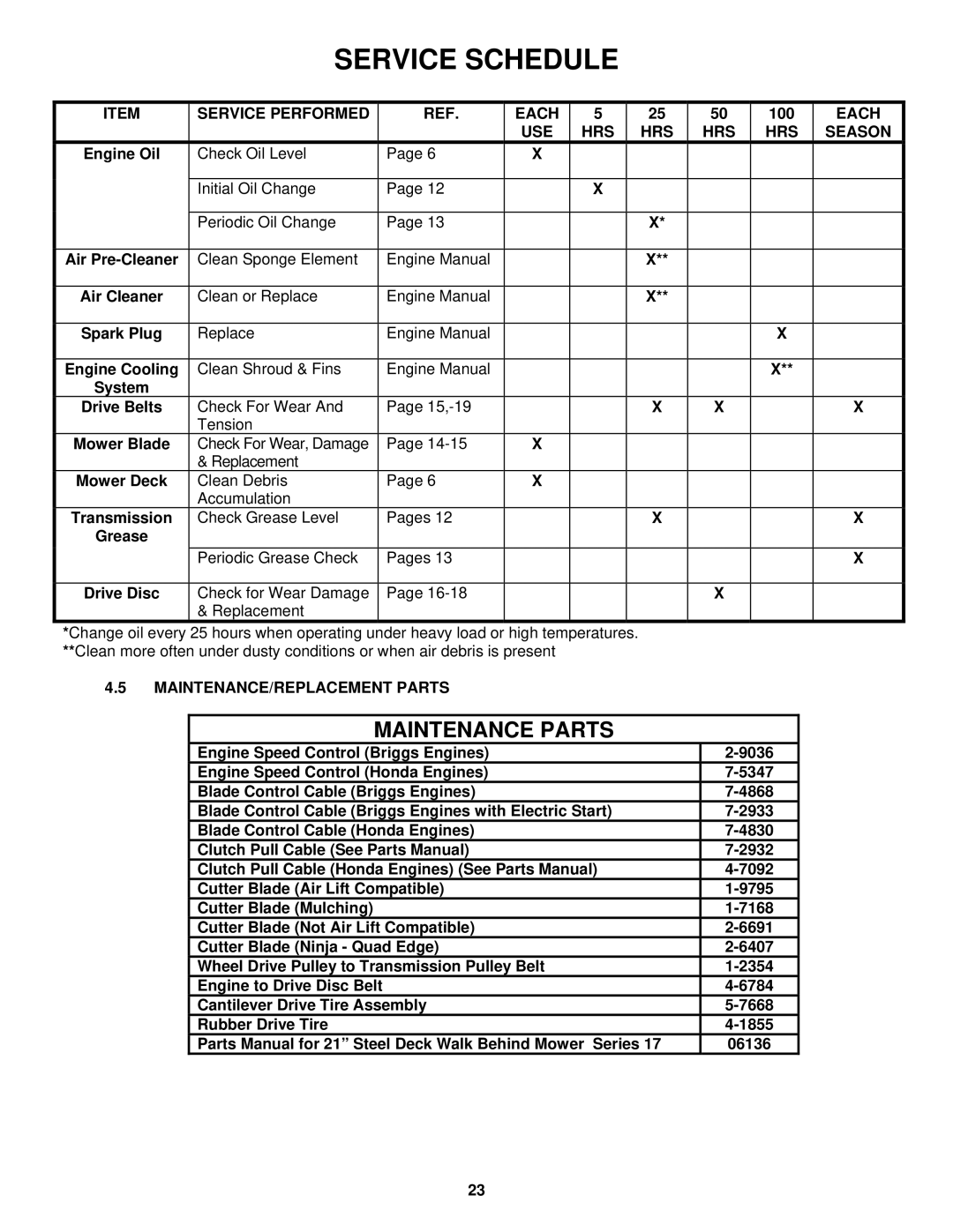 Snapper R215517HC, RP217017BV, RP215517HC Service Performed Each, 100, USE HRS Season, MAINTENANCE/REPLACEMENT Parts 