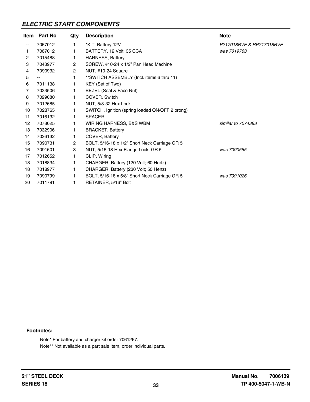 Snapper RP216018KWV, P216518B, ERP217018BV, EP217018BV manual P217018BVE & RP217018BVE, Similar to 