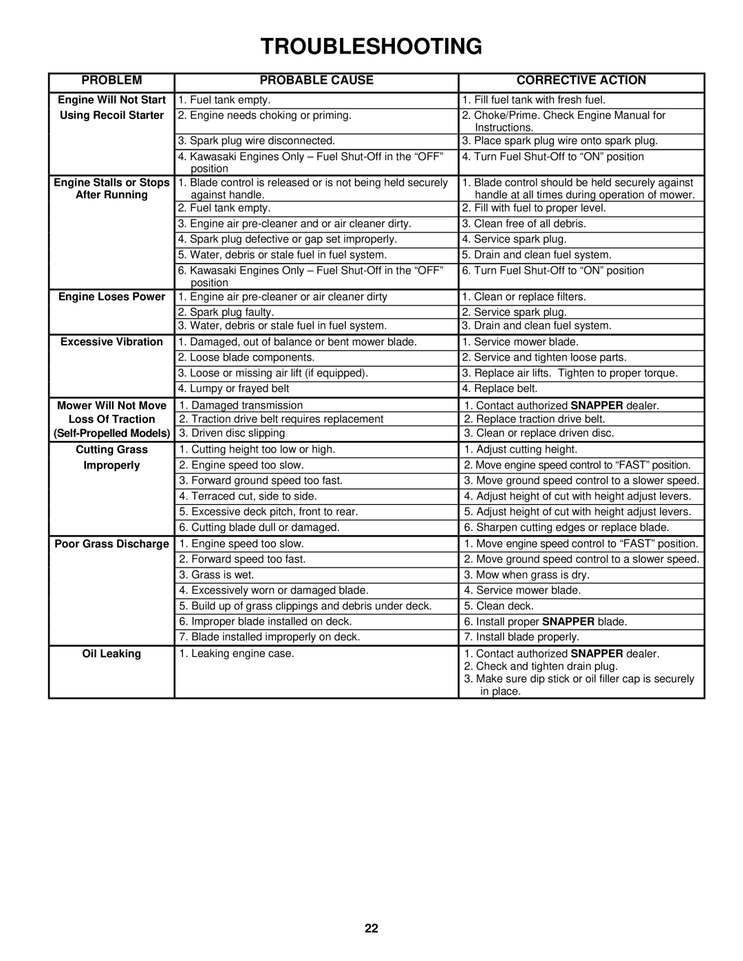 Snapper RP217018BVE, RP216018KWV, P2167518BV important safety instructions Problem Probable Cause, Corrective Action 