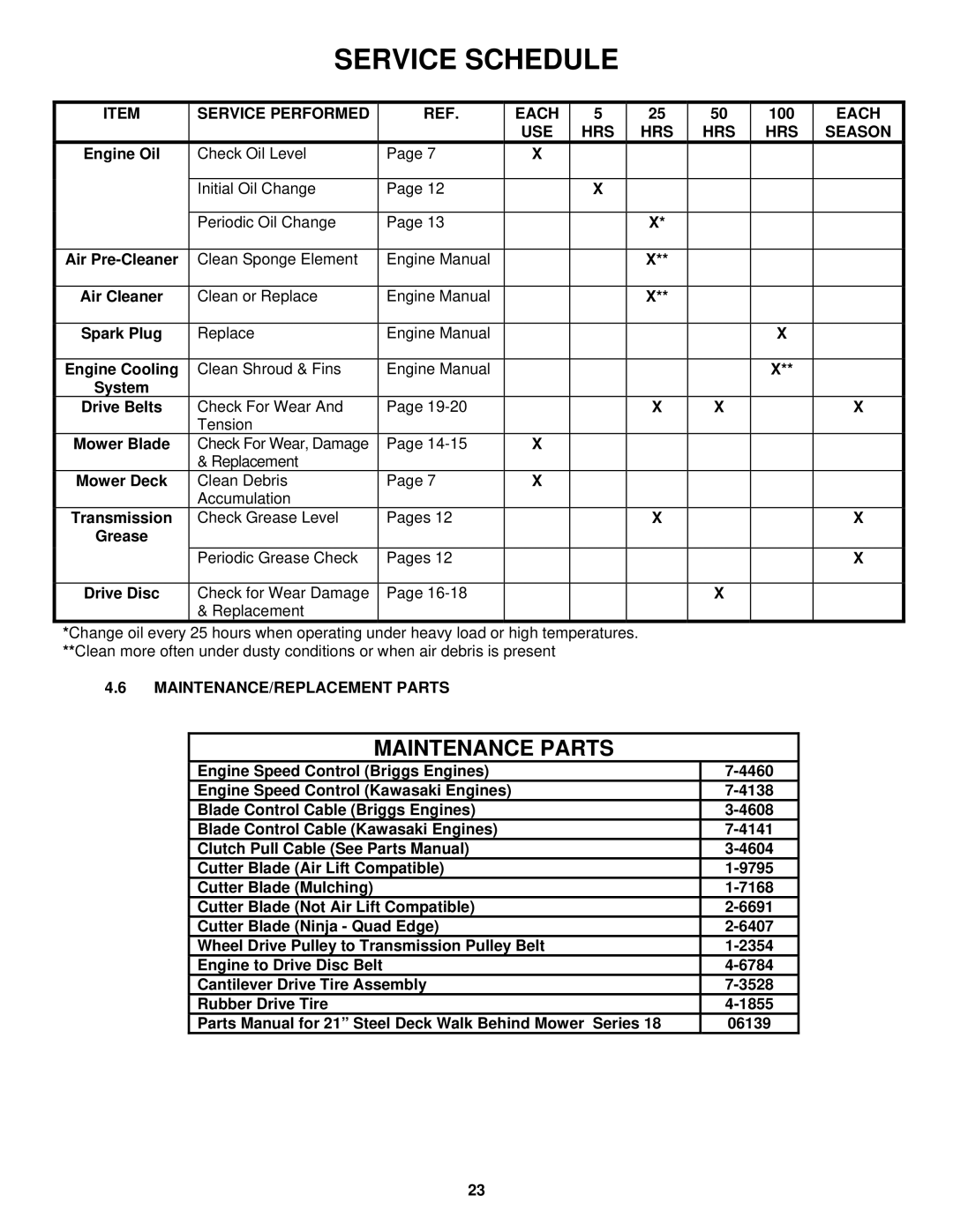 Snapper P216018KWV, RP217018BVE, 2167518B Service Performed Each, 100, USE HRS Season, MAINTENANCE/REPLACEMENT Parts 