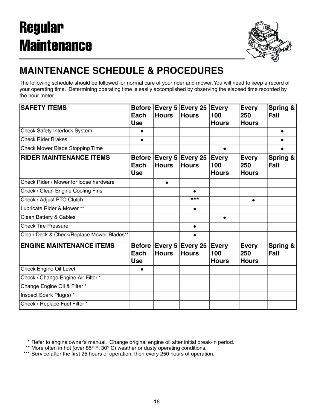 Snapper RZT20440BVE2, RZT22500BVE2 manual Regular Maintenance, Before Every Spring Each Hours 100 250 Fall Use 