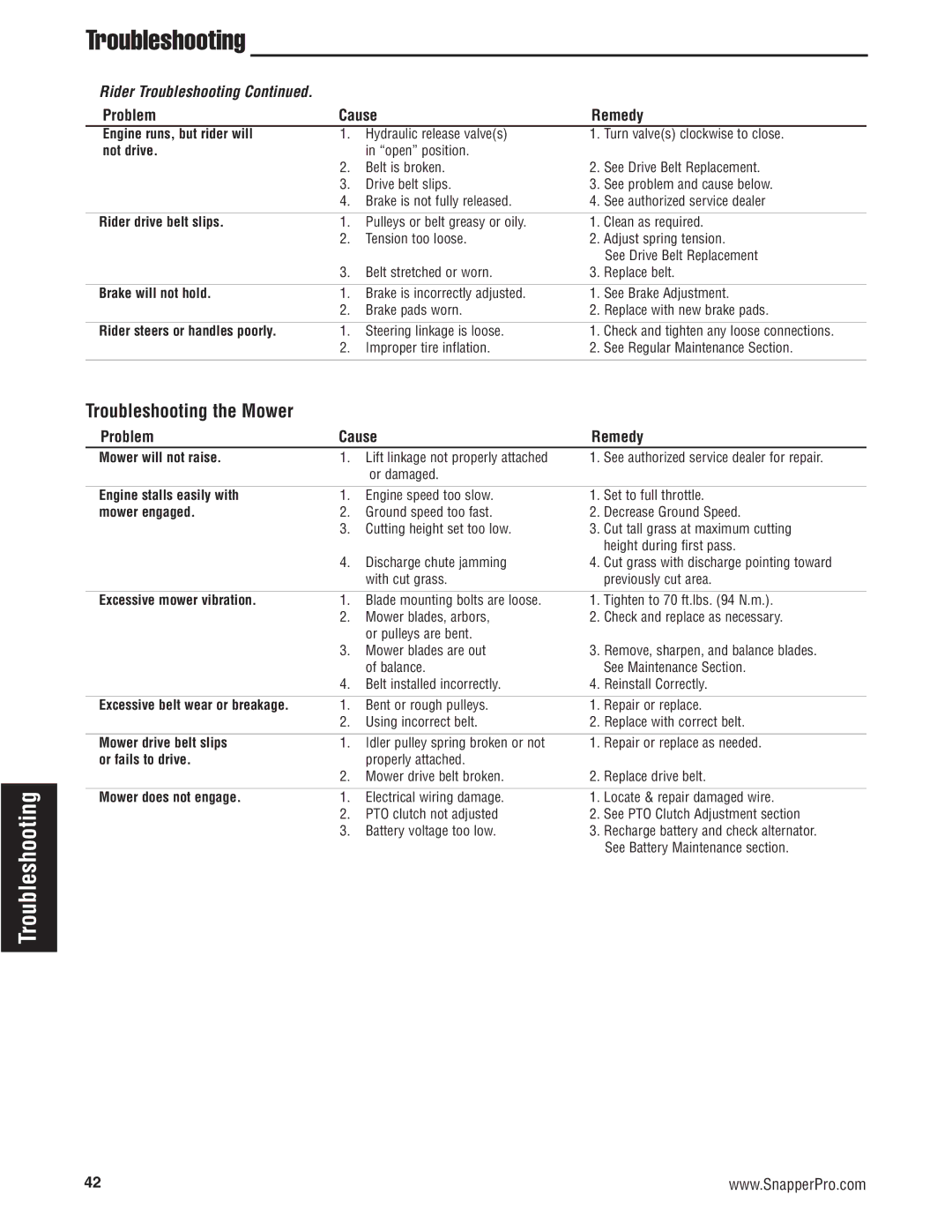 Snapper S200KAV2561, S200XK2761 manual Troubleshooting the Mower, Not drive 