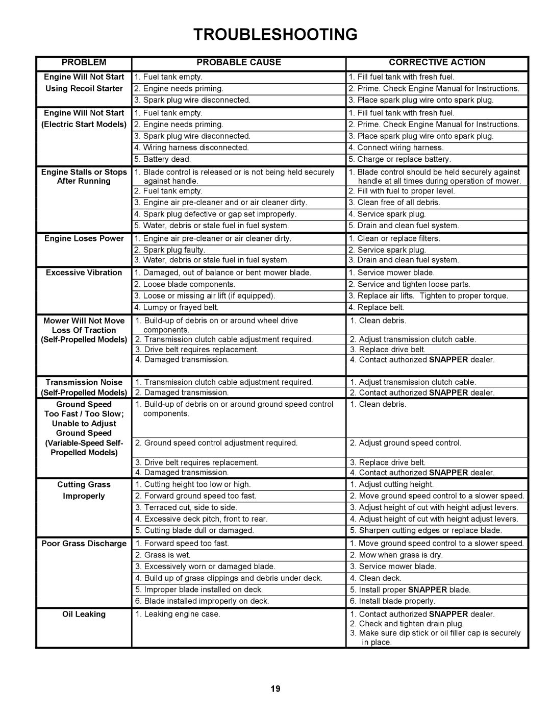 Snapper S21, SP21, SPV21, SPV21S, SPV21E Troubleshooting, Problem Probable Cause Corrective Action 