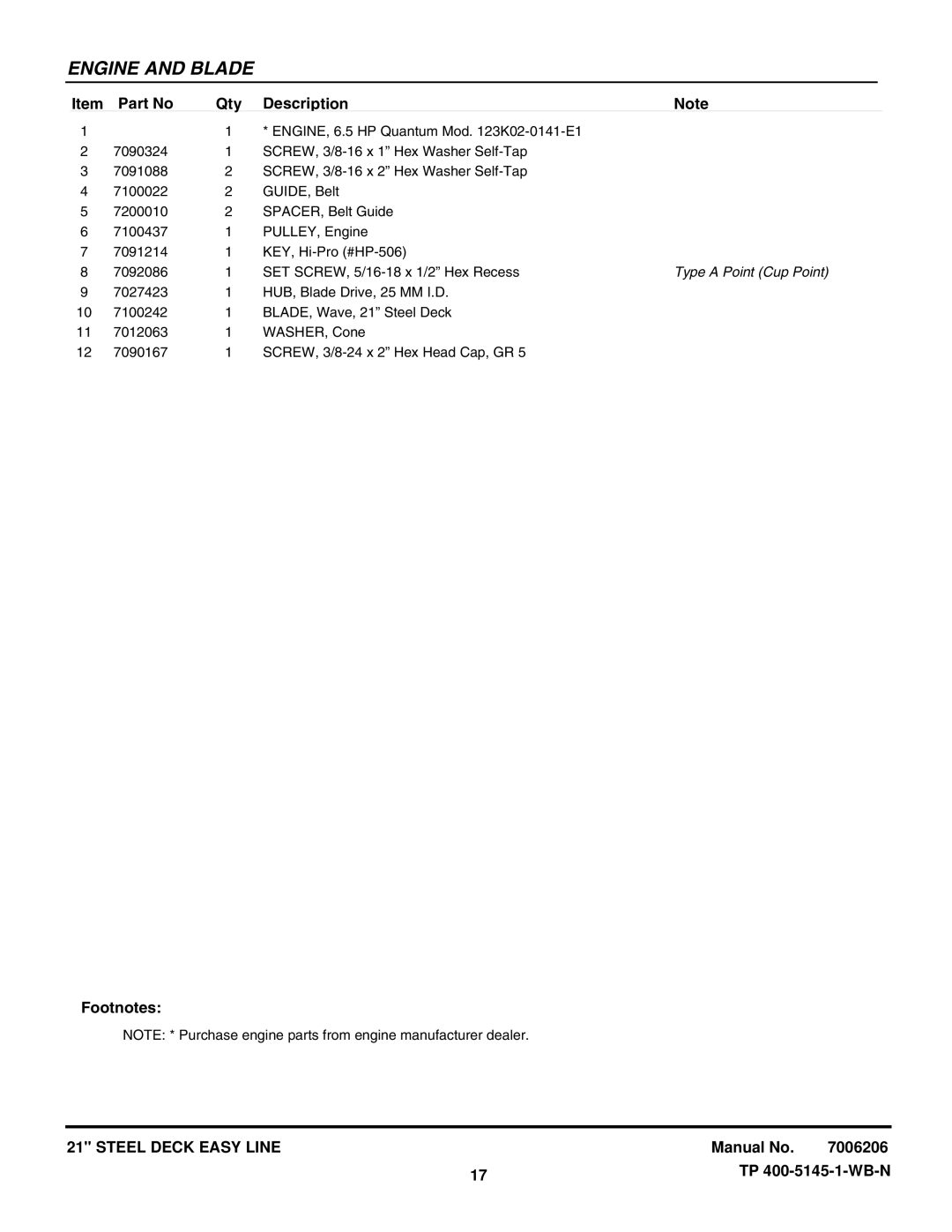 Snapper SPV21S, SPV211S manual Type a Point Cup Point 