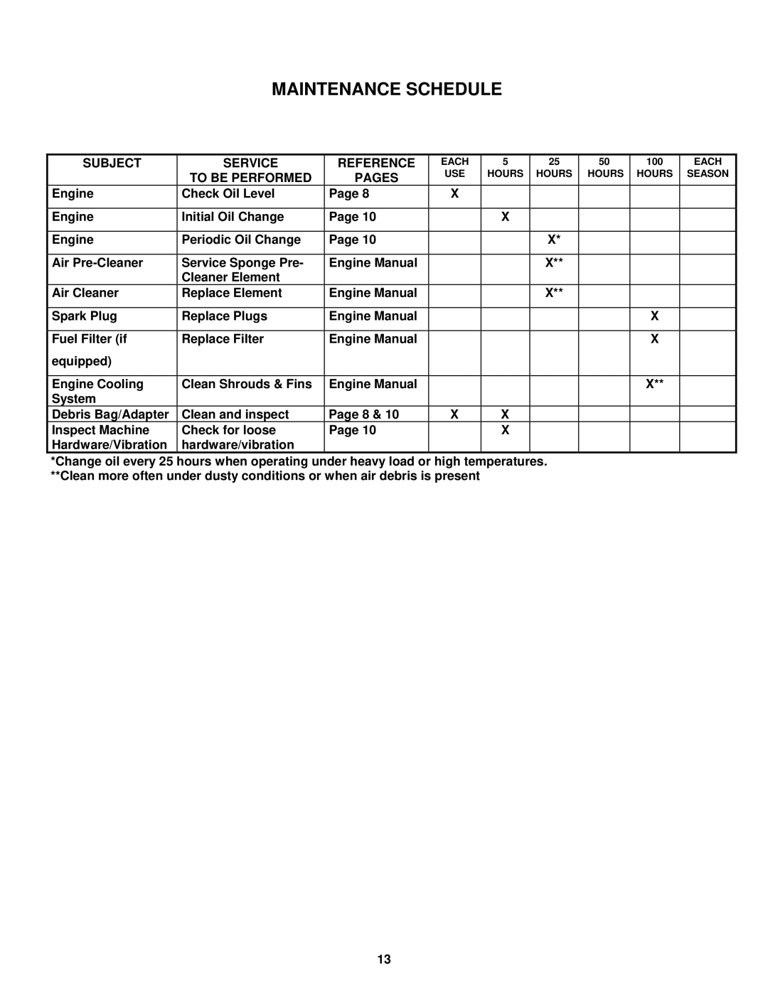 Snapper SV25550HC, SV25650B, SV25500HV, SV25550HV Subject Service Reference, To be Performed Pages 