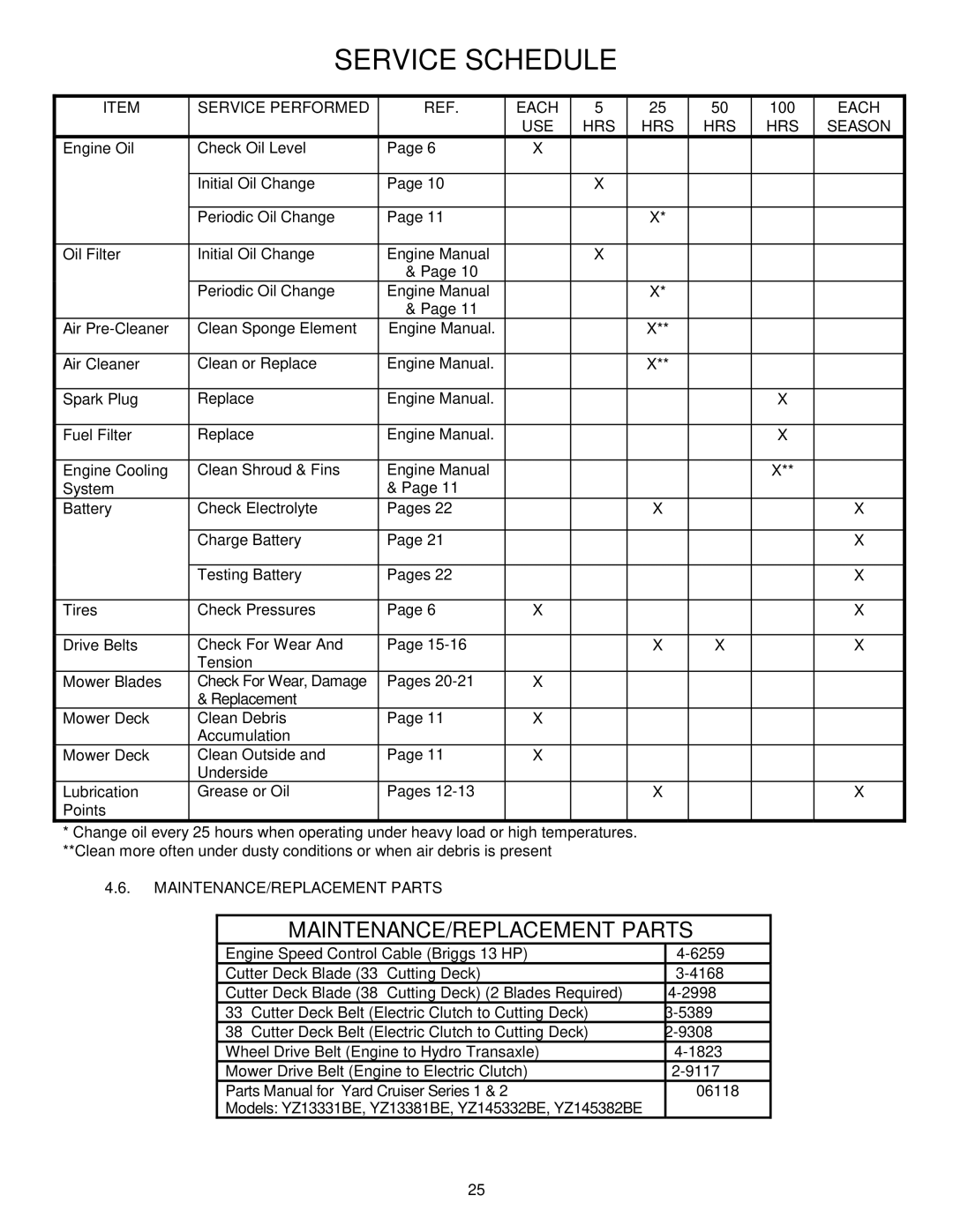 Snapper YZ145332BVE, YZ145382BVE Service Performed Each, 100, USE HRS Season, MAINTENANCE/REPLACEMENT Parts 