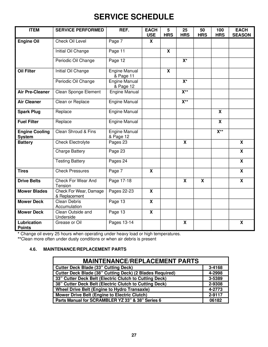 Snapper YZ18336BVE, YZ18386BVE Service Performed Each, 100, USE HRS Season, MAINTENANCE/REPLACEMENT Parts 