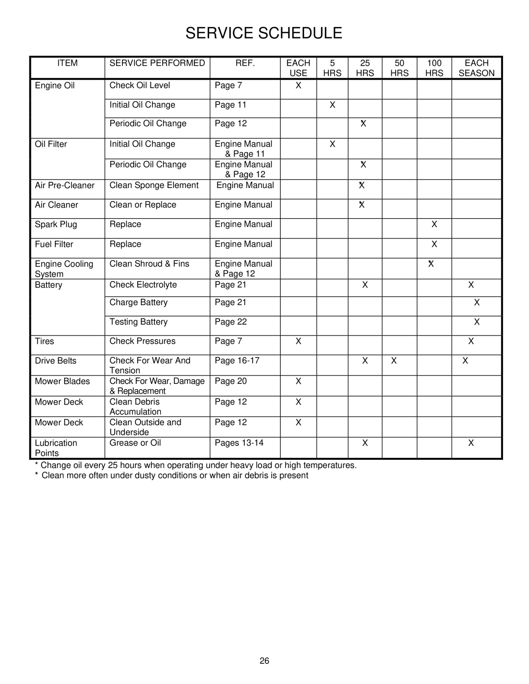 Snapper YZ18425BVE, YZ20485BVE important safety instructions Service Performed Each, 100, USE HRS Season 