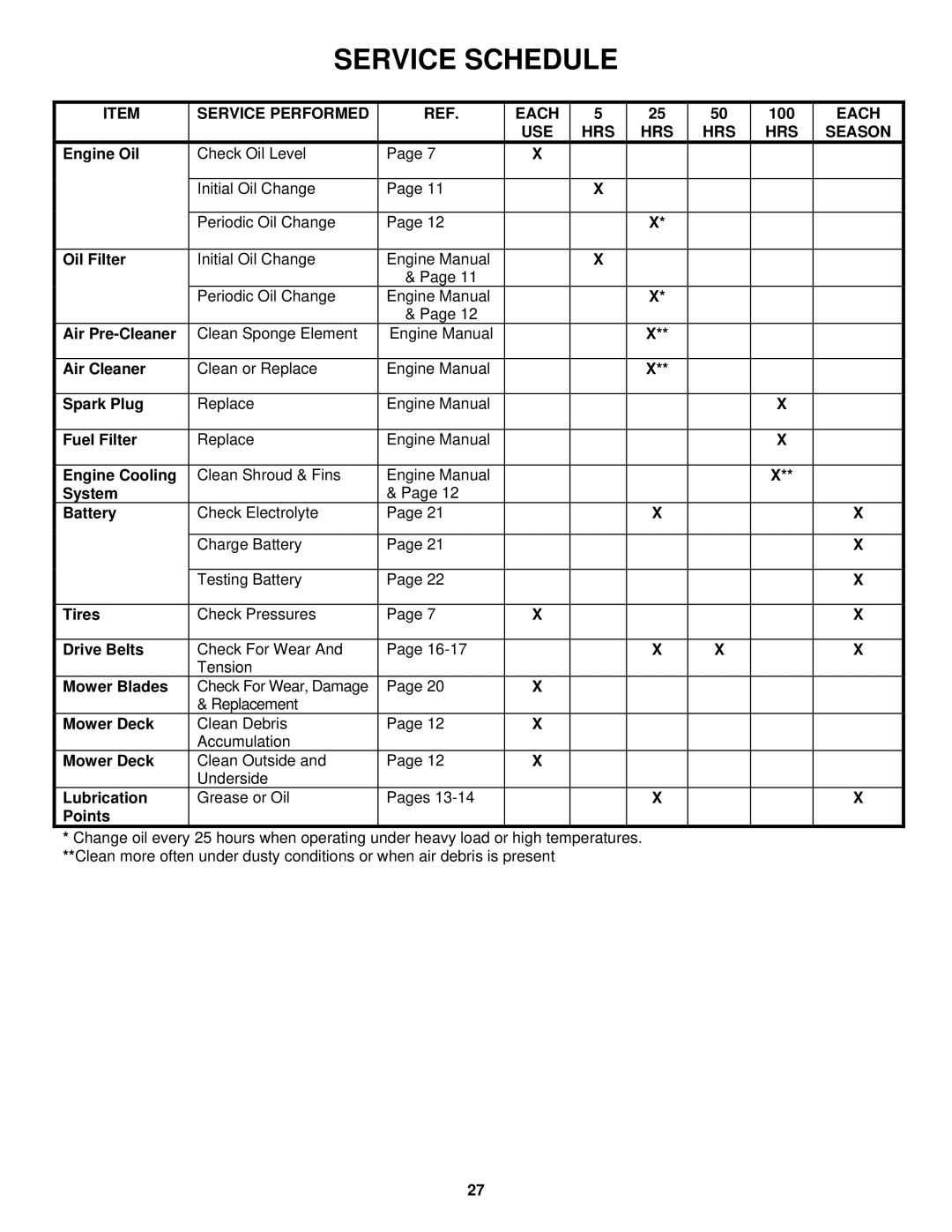 Snapper YZ18426BVE, YZ20486BVE important safety instructions Service Performed Each, 100, USE HRS Season 