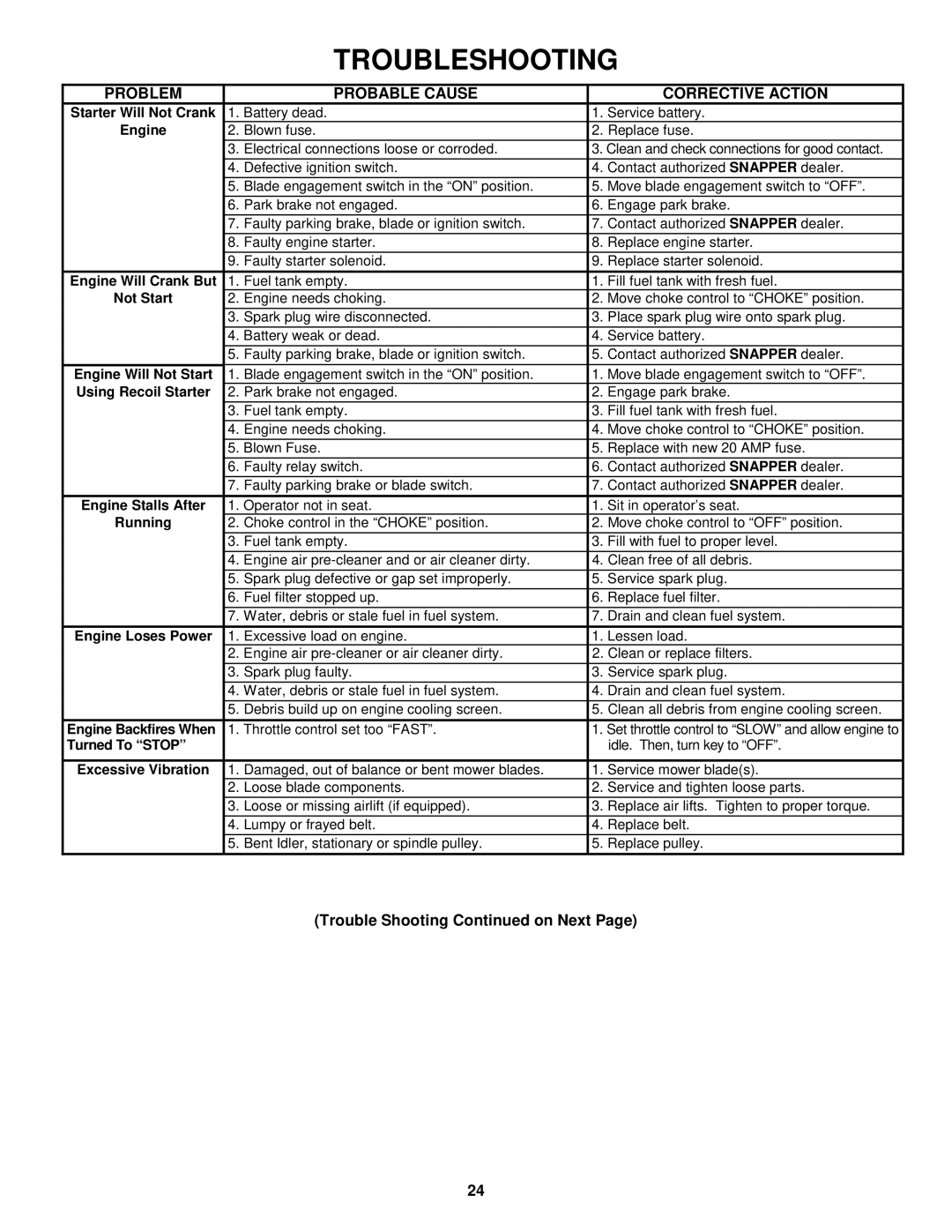 Snapper YZ16424BVE, YZ20484BVE, YZ20484BVE, YZ16424BVE Troubleshooting, Problem Probable Cause Corrective Action 