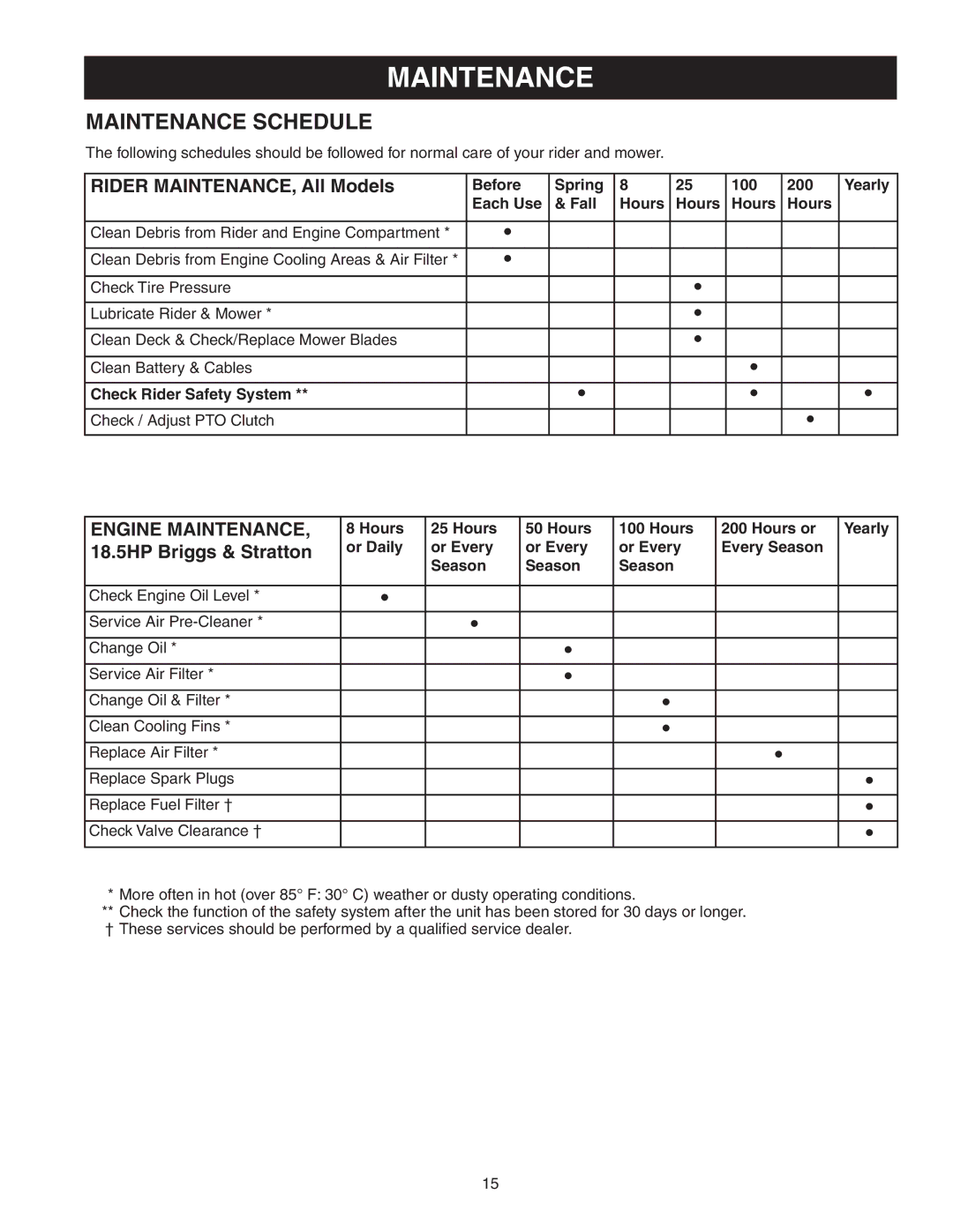 Snapper Z-Mow / 150Z manual Maintenance Schedule, Rider MAINTENANCE, All Models, 18.5HP Briggs & Stratton 