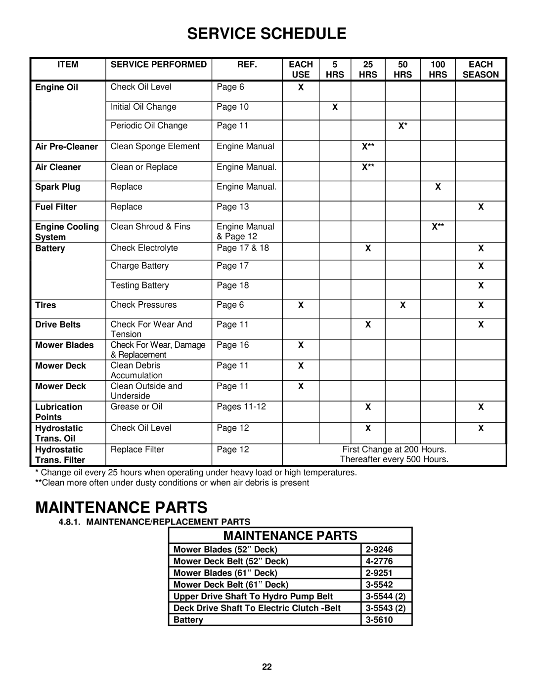 Snapper ZF2500K, ZF2500KH, ZF2200K, ZF5200M, ZF6100M Service Performed Each, USE HRS Season, MAINTENANCE/REPLACEMENT Parts 