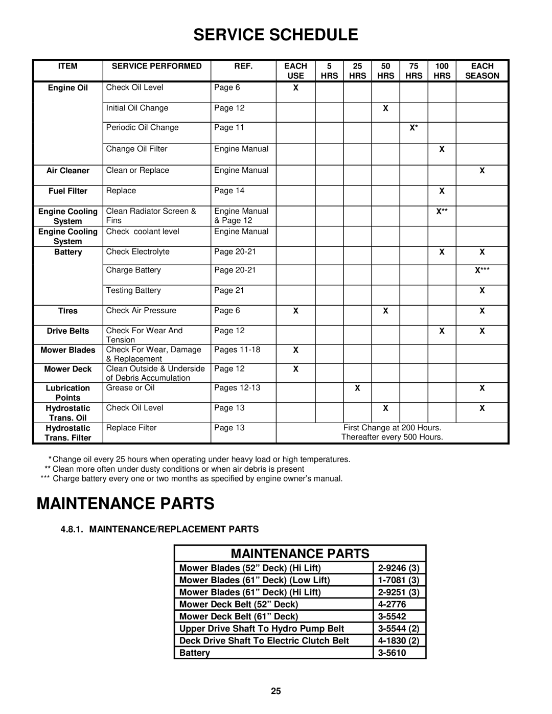 Snapper ZF2300GKU, ZF2100DKU, ZF5200M, ZF6100M Service Schedule, MAINTENANCE/REPLACEMENT Parts 