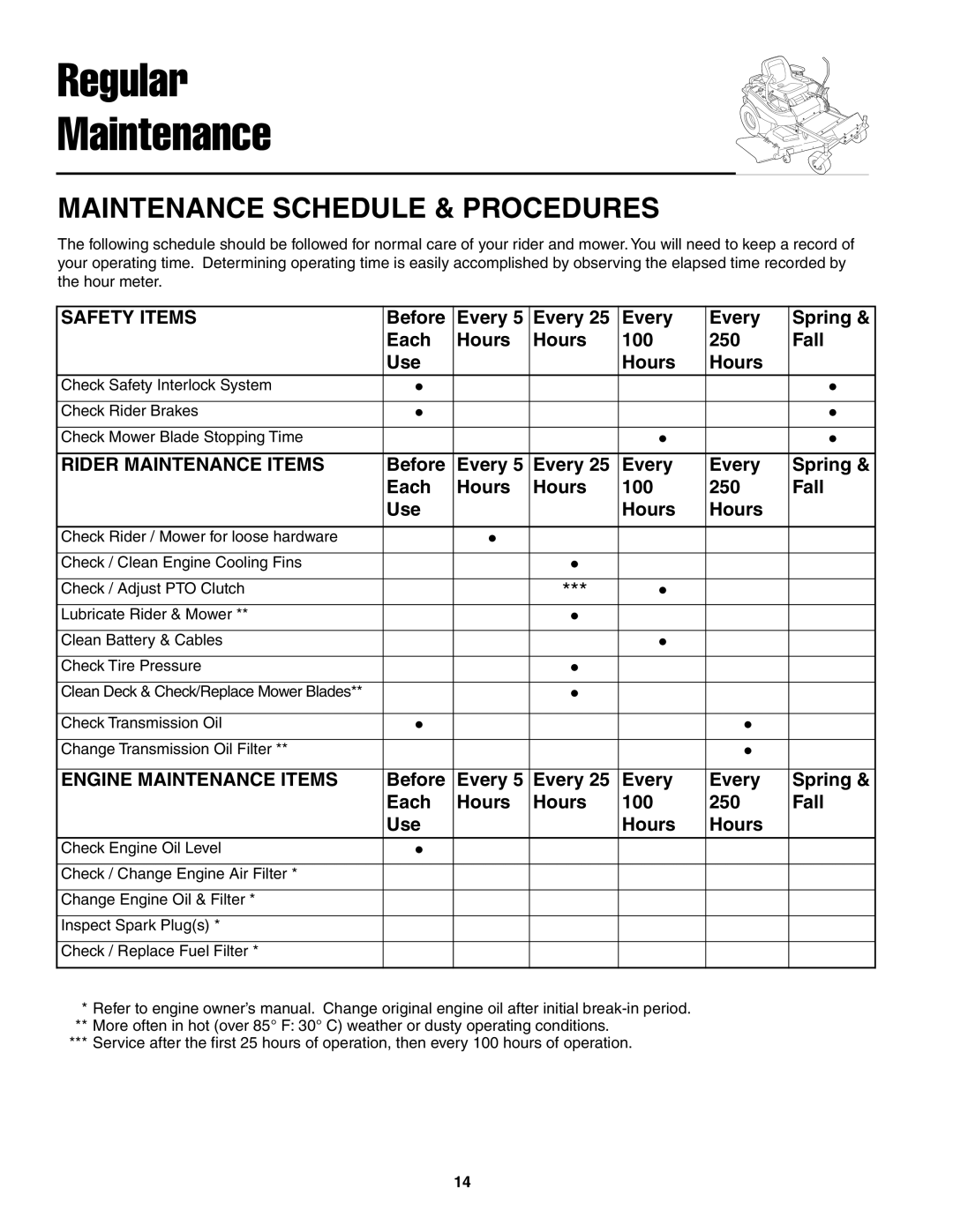 Snapper ZT20501BV, ZT19441KWV Safety Items, Before Every Spring Each Hours 100 250 Fall Use, Rider Maintenance Items 