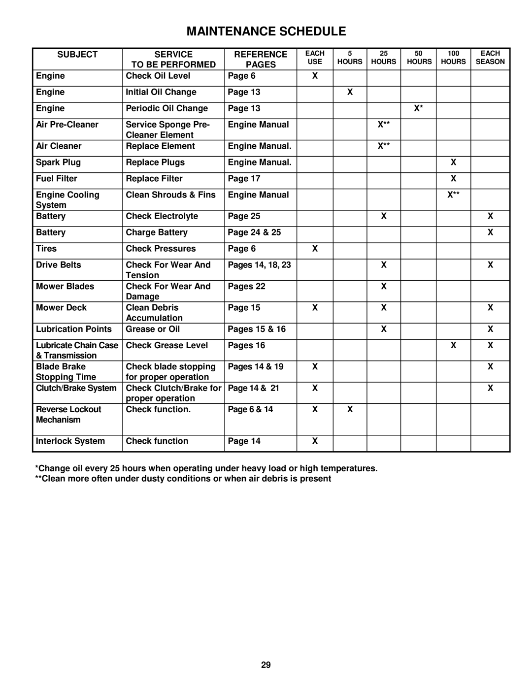 Snapper WM301021BE, M250821BE, M280921B, M281021BE, M300921B, M301021BE, WM280921B Subject Service Reference 