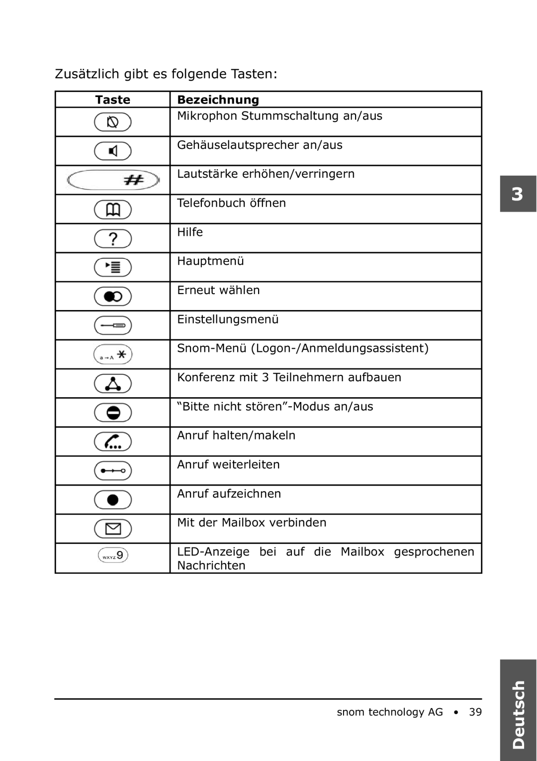 Snom 360 manual Zusätzlich gibt es folgende Tasten 