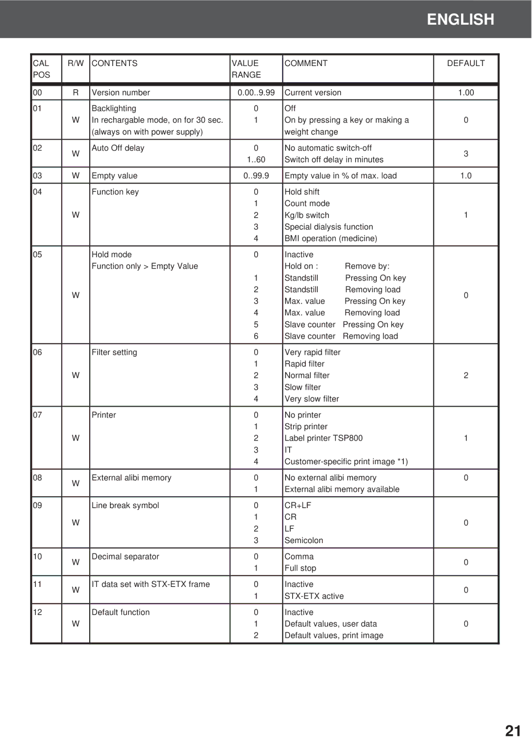 Soehnle 7700, 7701, 7702 operating instructions CAL Contents Value Comment Default POS Range 