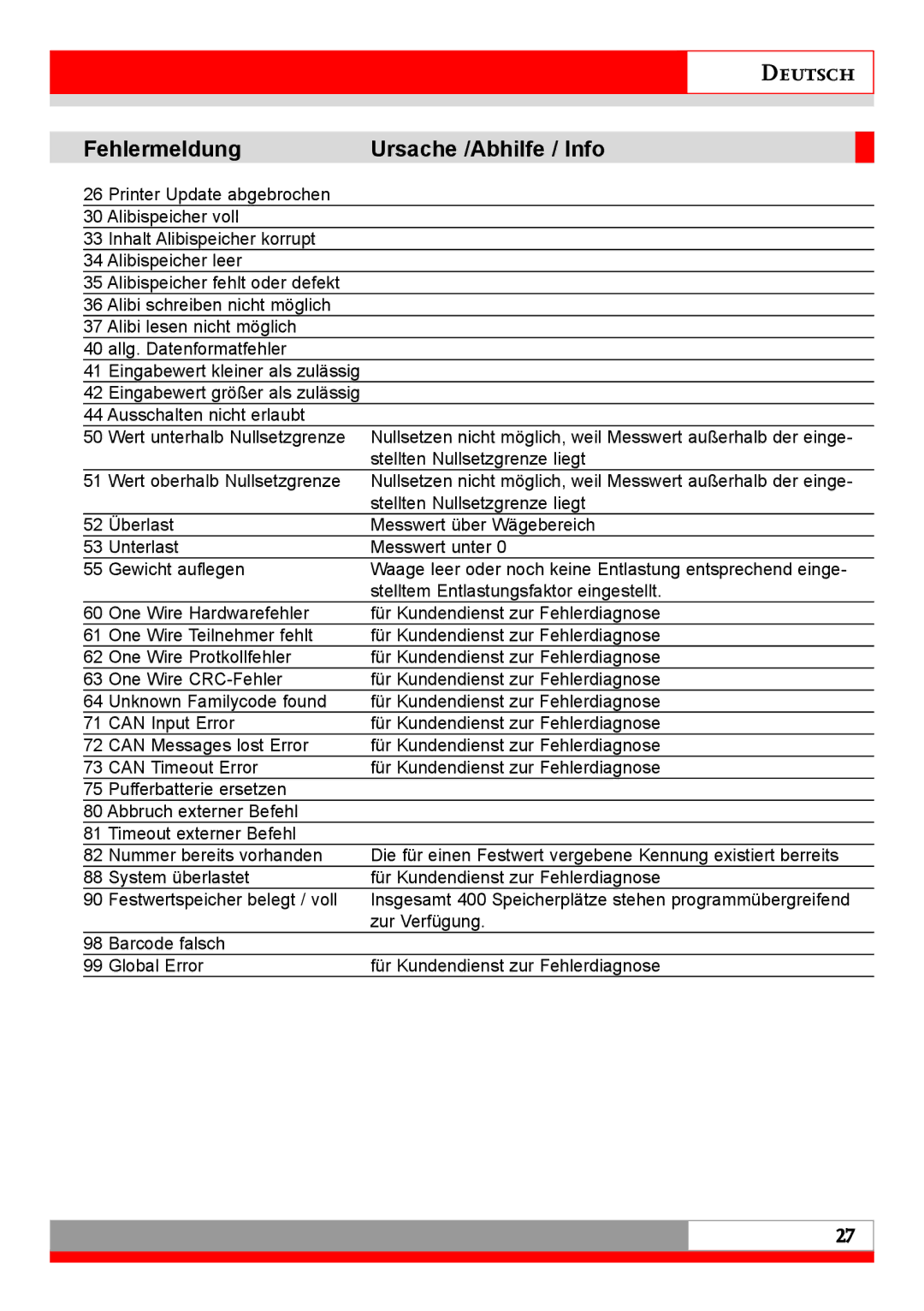 Soehnle 7710 operating instructions Stellten Nullsetzgrenze liegt Wert oberhalb Nullsetzgrenze 