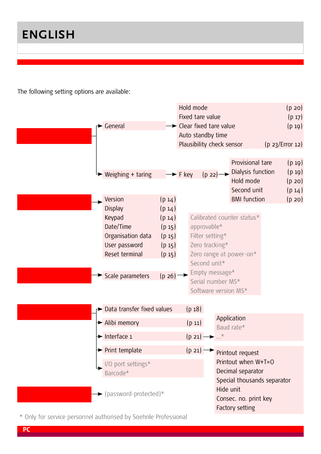 Soehnle 7711 manual Overview of menu navigation, Program settings Terminal Scales Data Processing Service 