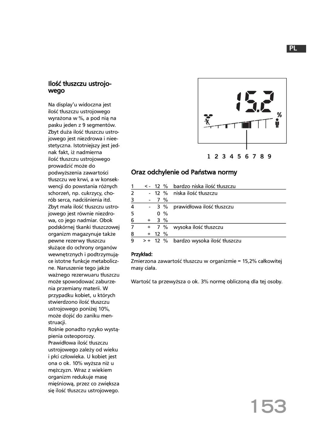 Soehnle F4 manual 153, Ilość tłuszczu ustrojo- wego, Oraz odchylenie od Państwa normy, Niska ilość tłuszczu 