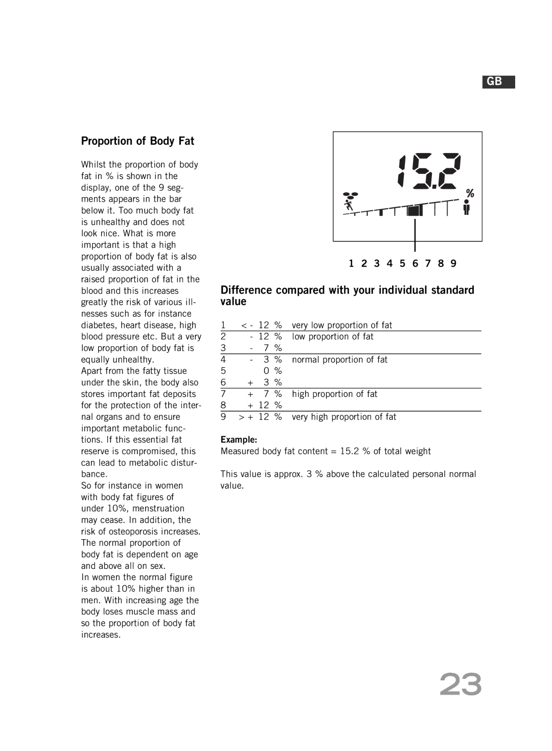 Soehnle F4 manual Proportion of Body Fat, Difference compared with your individual standard value 