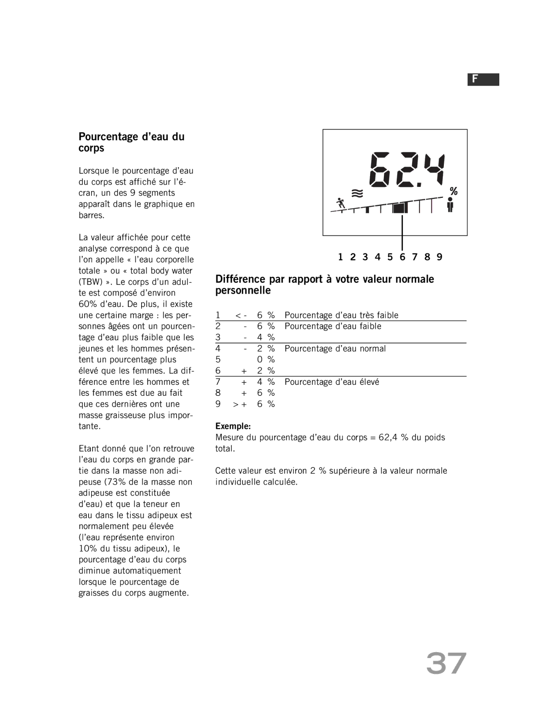 Soehnle F4 manual Pourcentage d’eau du corps, Pourcentage d’eau faible, Pourcentage d’eau normal 
