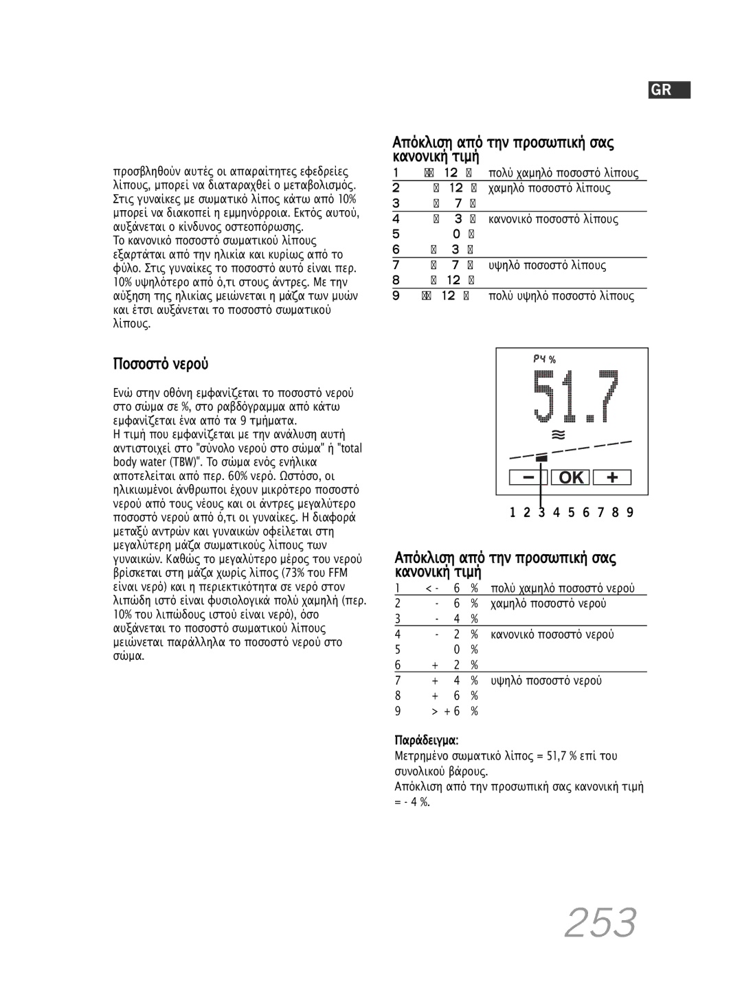 Soehnle F5 manual 253, Ποσοστό νερού 