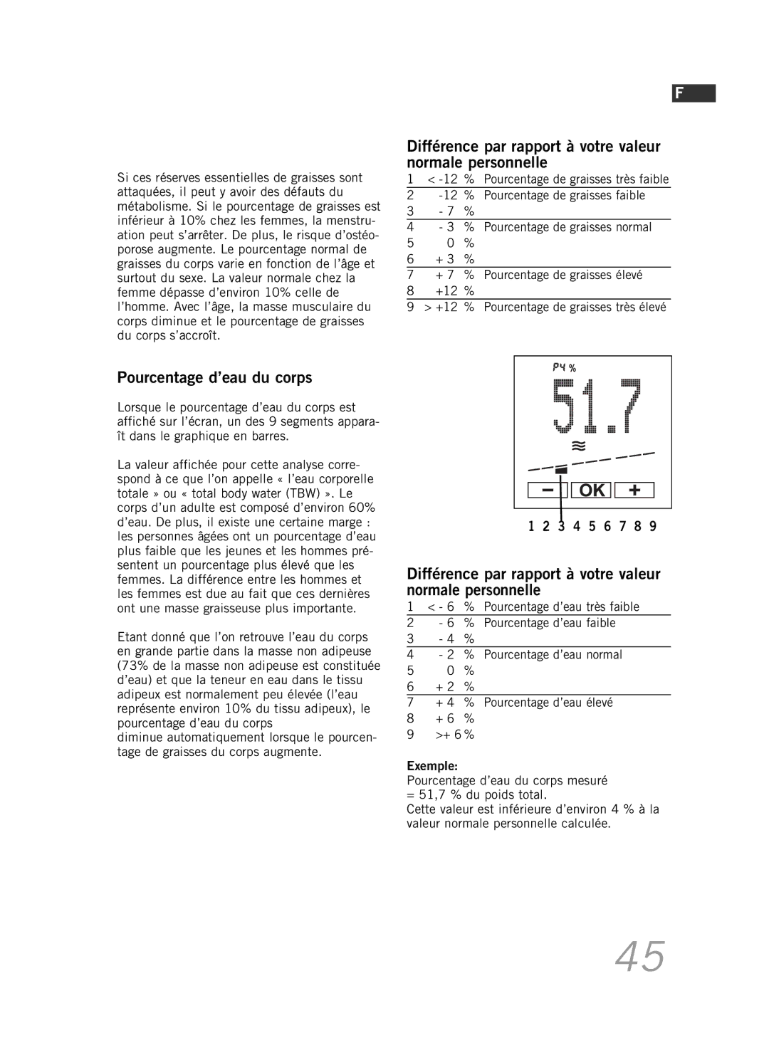 Soehnle F5 manual Pourcentage d’eau du corps 