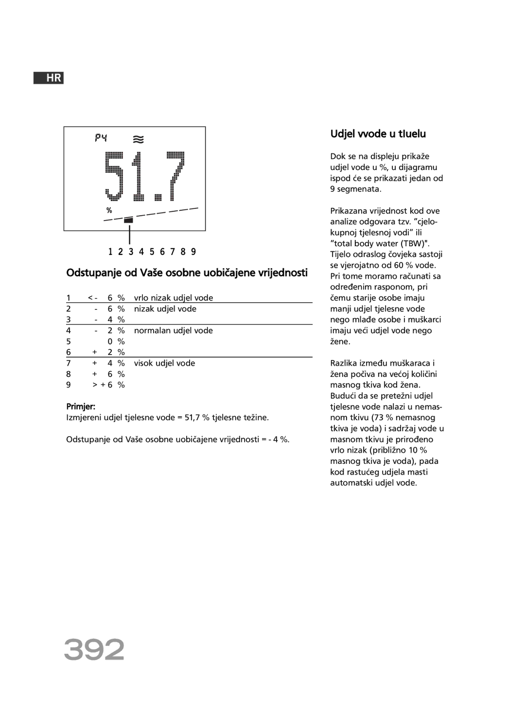 Soehnle FT 5 manual 392, Udjel vvode u tIuelu, Nizak udjel vode, normalan udjel vode 