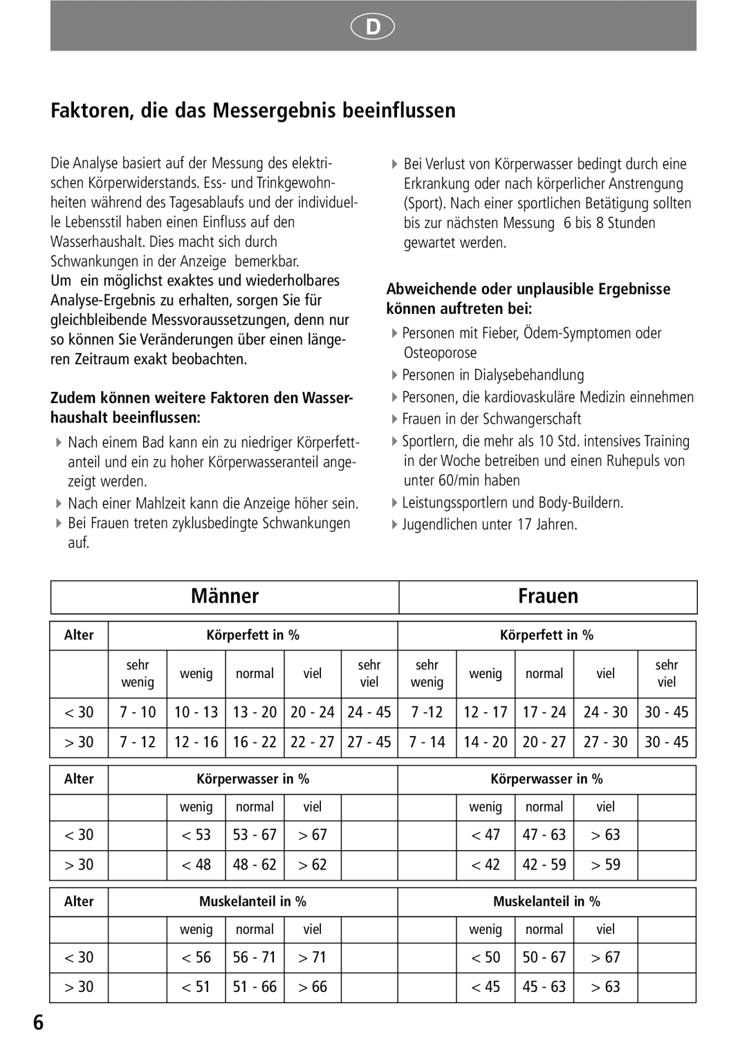 Soehnle GBF 9200 Faktoren, die das Messergebnis beeinflussen, Männer Frauen, Personen in Dialysebehandlung 