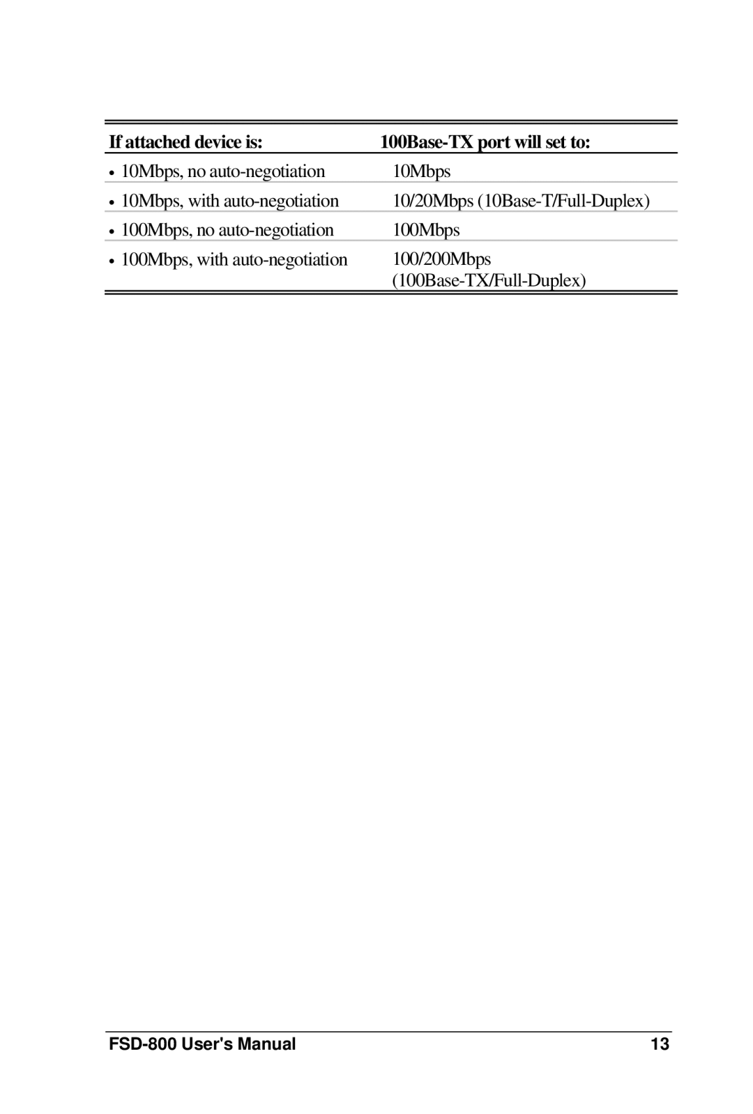 Soho FSD-800 user manual If attached device is 100Base-TX port will set to 