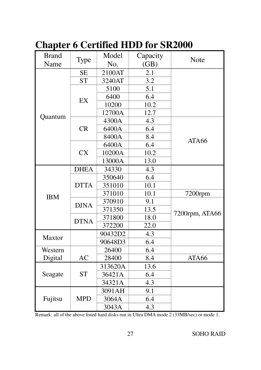 Soho user manual Certified HDD for SR2000, Brand Type Model Capacity Name 