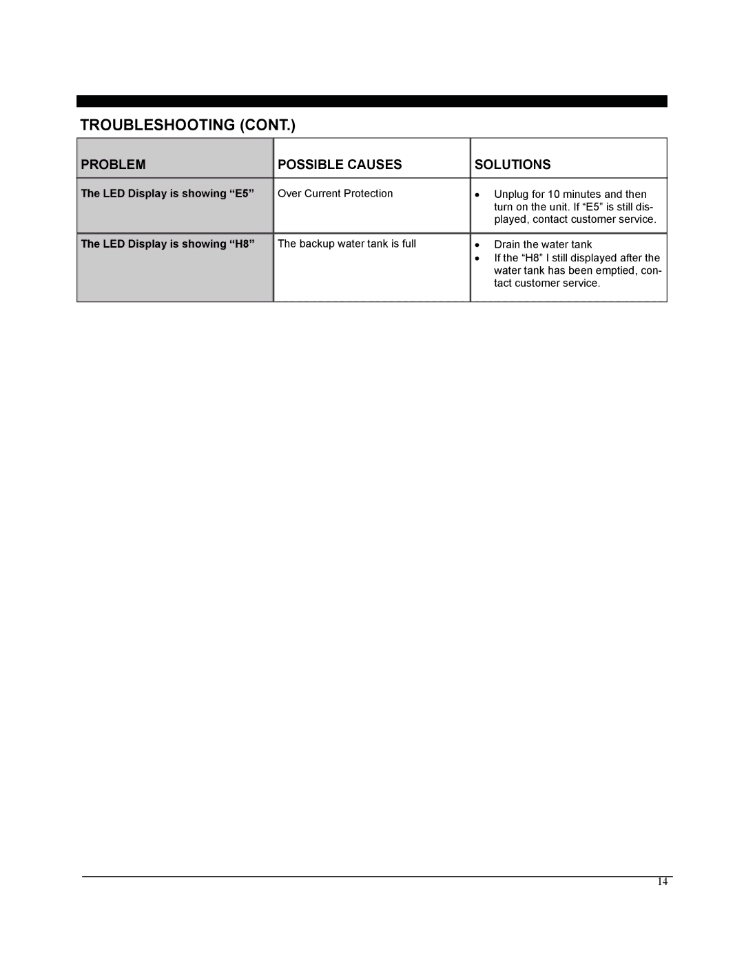 Soleus Air GM-PAC-08E3 manual Troubleshooting 