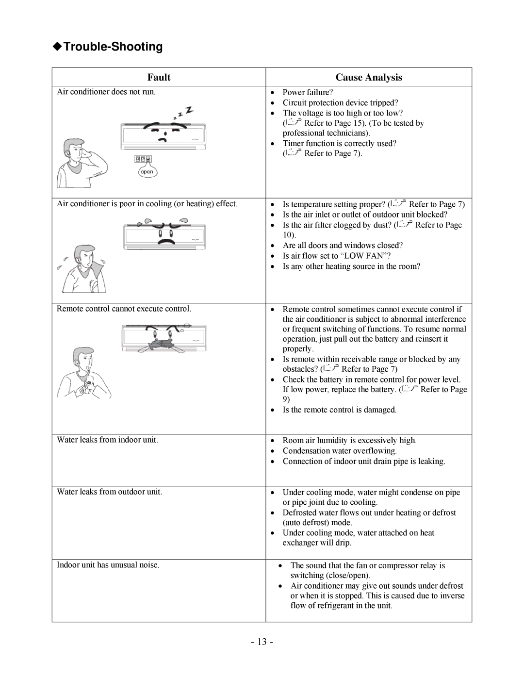 Soleus Air KFHHP-18-OD, KFHHP-18-ID installation manual Trouble-Shooting 