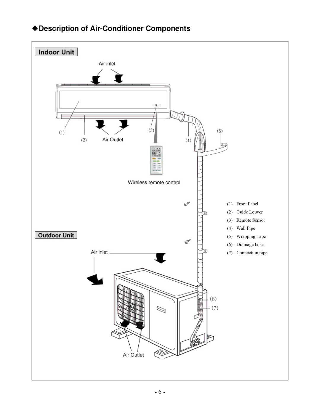 Soleus Air KFHHP-18-ID, KFHHP-18-OD installation manual Description of Air-Conditioner Components 