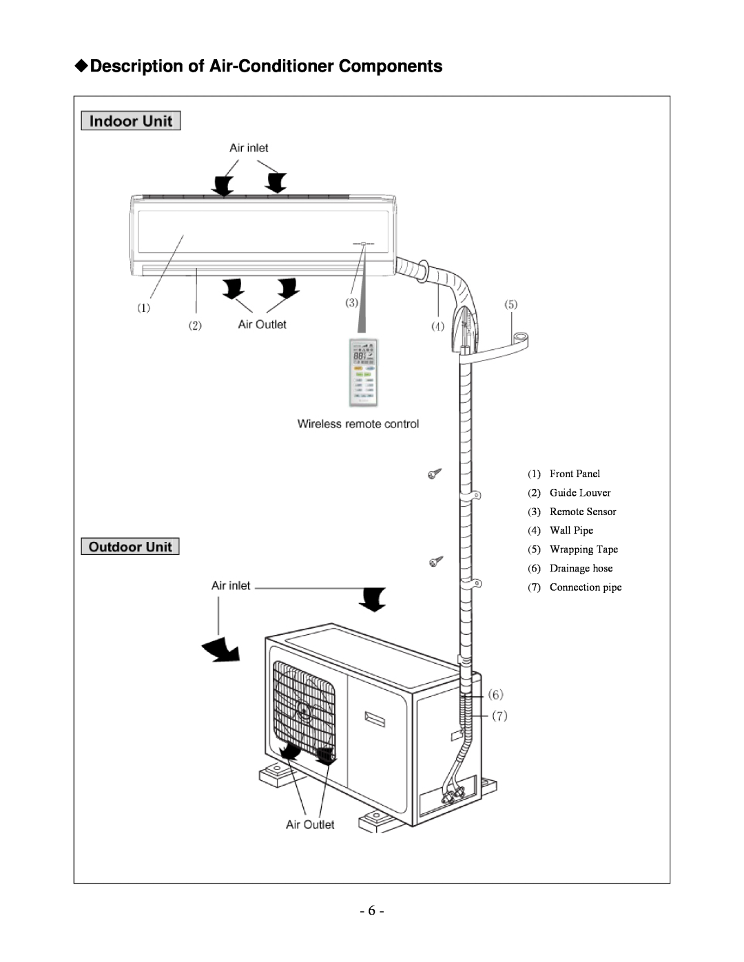 Soleus Air KFHHP-18-ID, KFHHP-18-OD Description of Air-ConditionerComponents, Front Panel 2 Guide Louver 3 Remote Sensor 