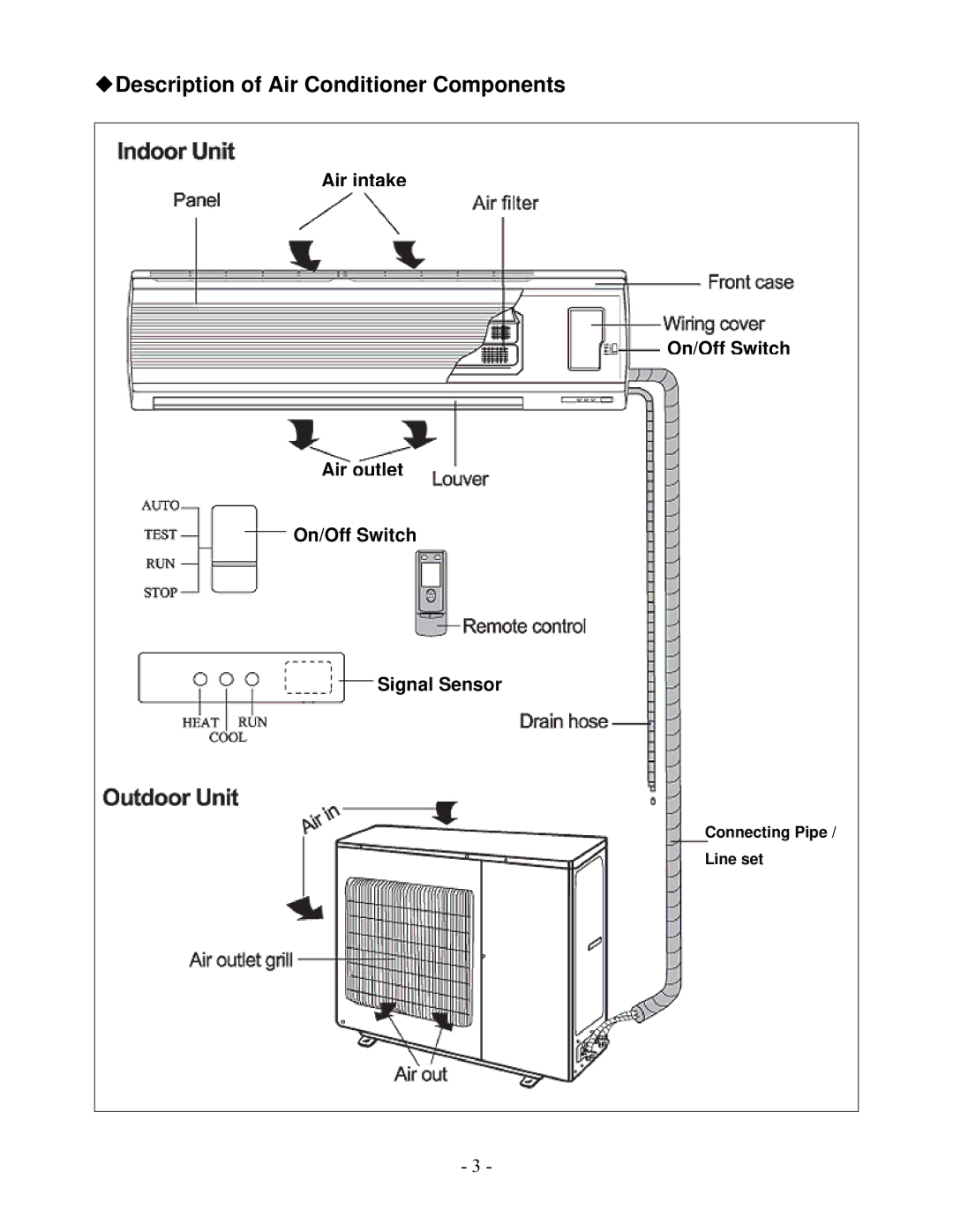 Soleus Air KFHHP-22-ID, KFHHP-22-OD installation manual Description of Air Conditioner Components 