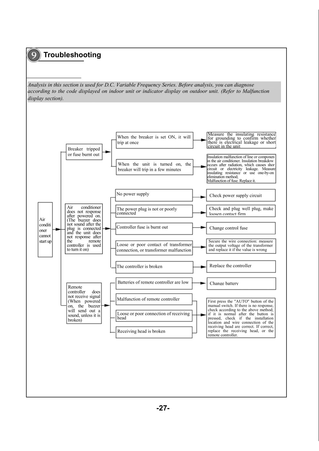 Soleus Air KFHHP-22 service manual Troubleshooting, Replace the controller Change battery 