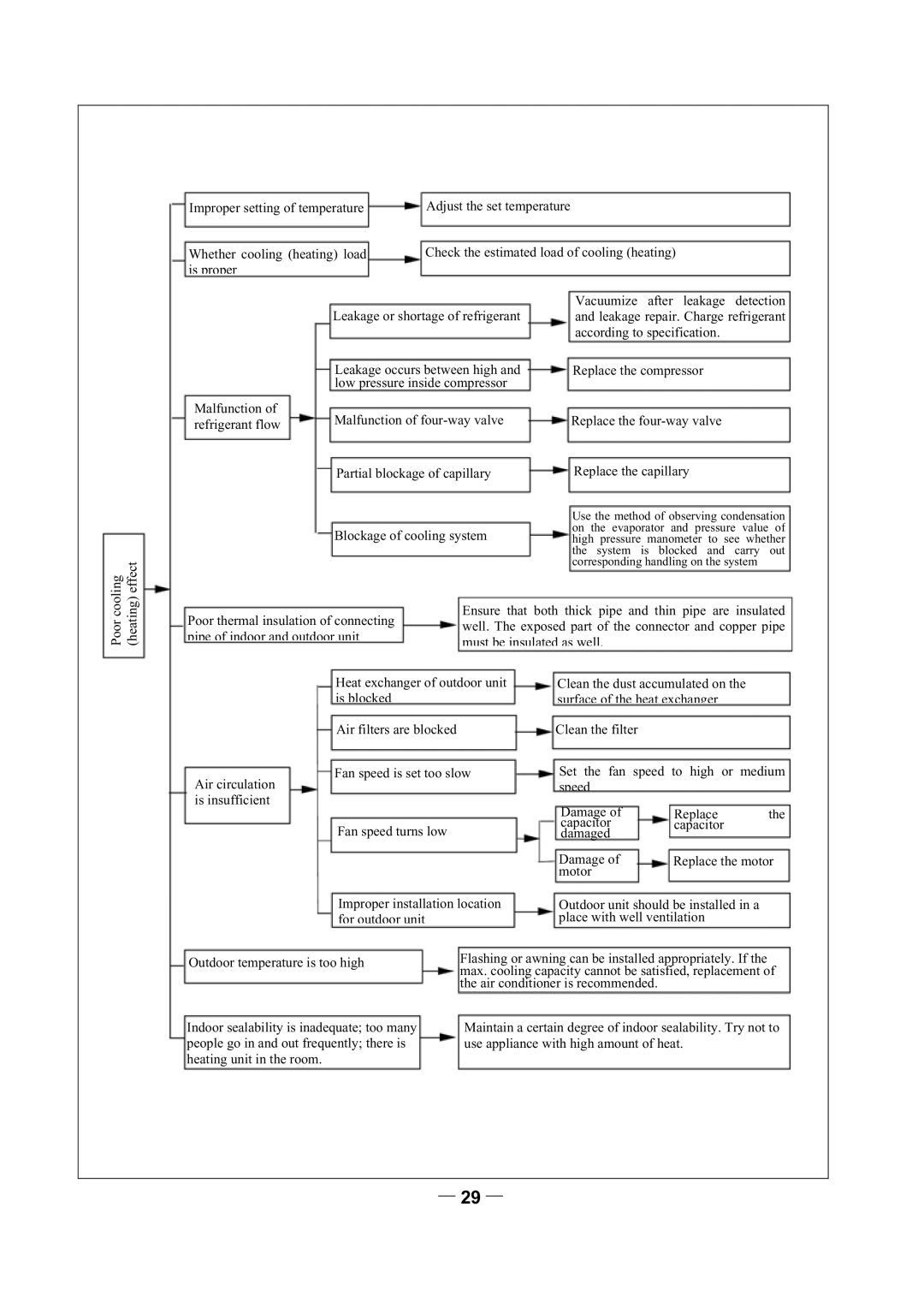 Soleus Air KFHHP-22 service manual Poor cooling heating effect Improper setting of temperature 