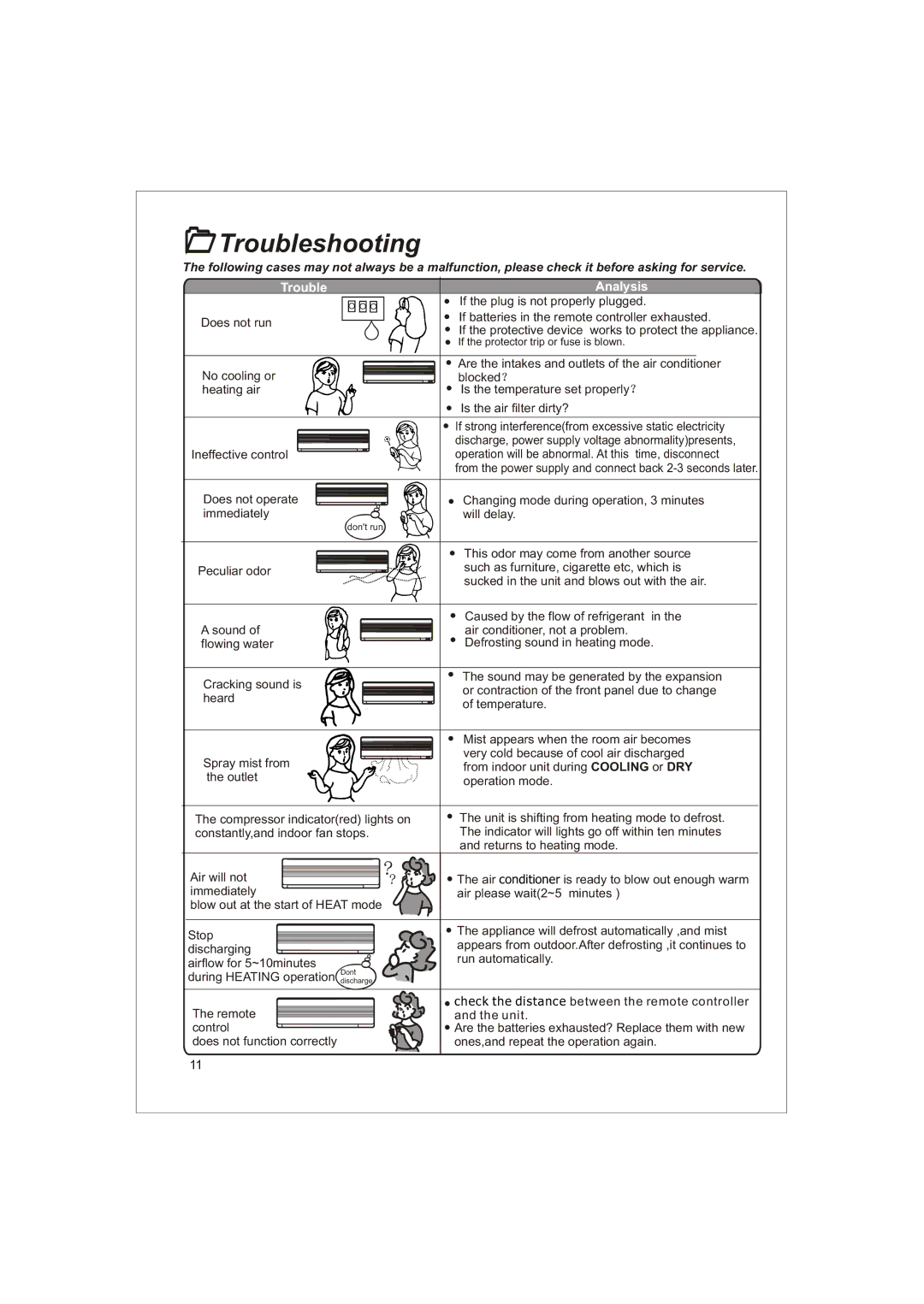 Soleus Air 3119233, KFTHP-18-OD, KFTHP-12-OD manual 1Troubleshooting, Discharge, power supply voltage abnormalitypresents 