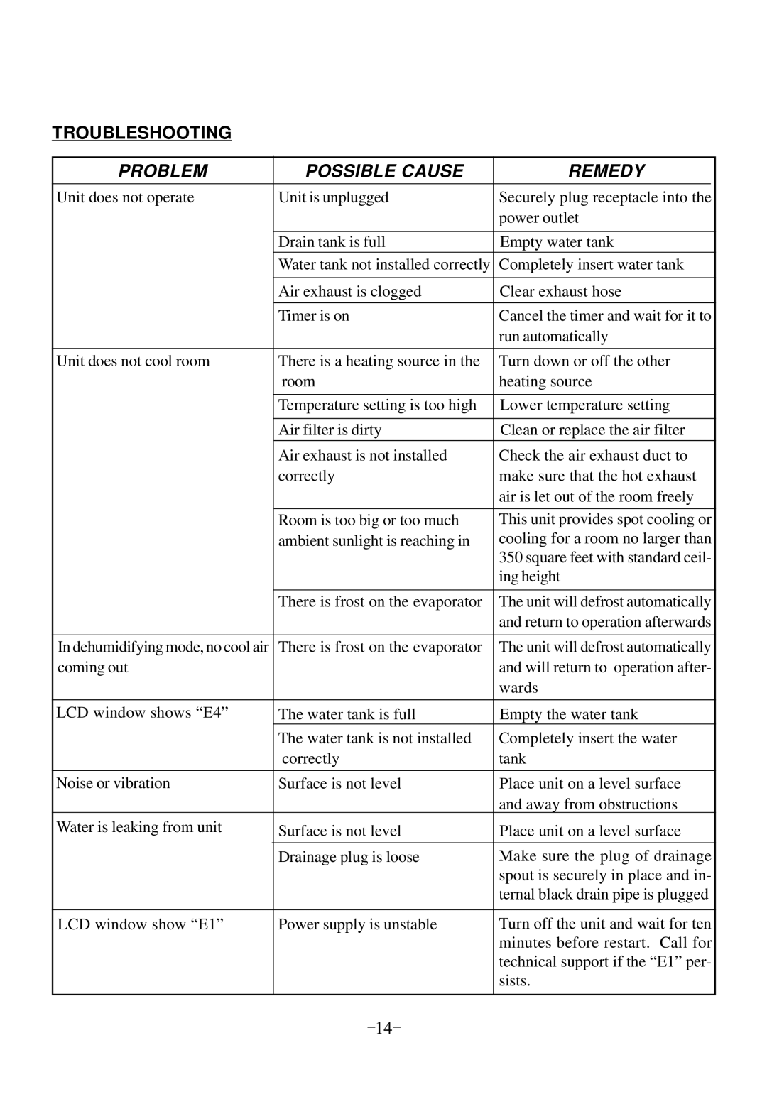 Soleus Air KY-320 manual Troubleshooting, Problem Possible Cause Remedy 
