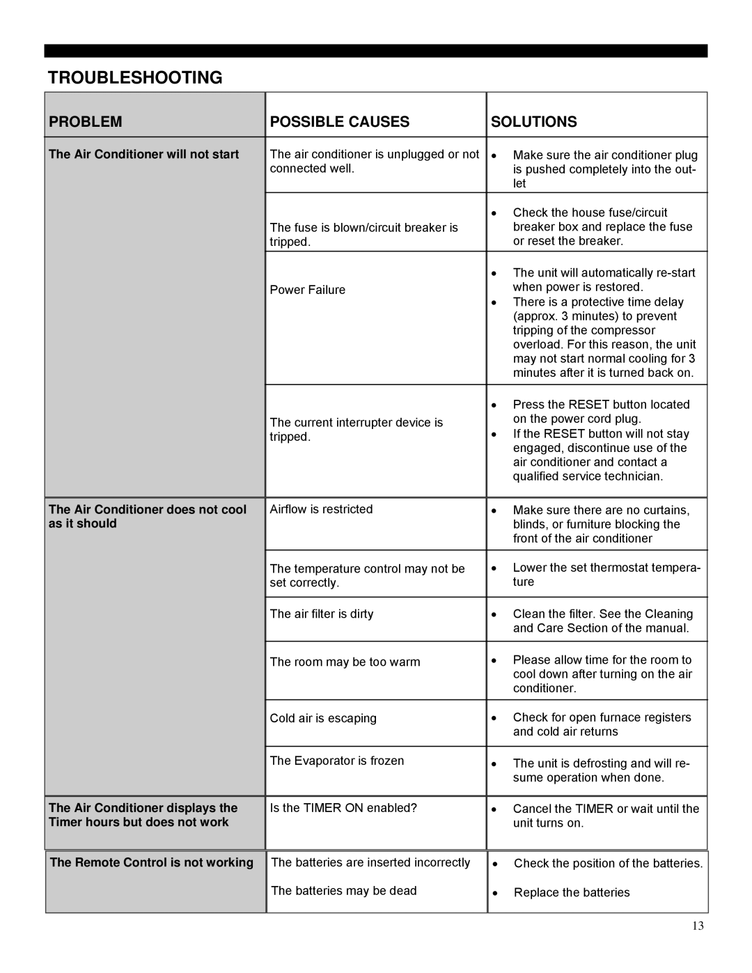 Soleus Air KY-80G manual Troubleshooting, Problem Possible Causes Solutions 