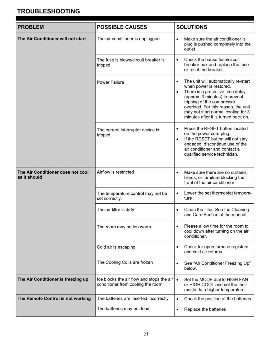 Soleus Air SG-CAC-08ESE manual Troubleshooting, Problem Possible Causes Solutions 