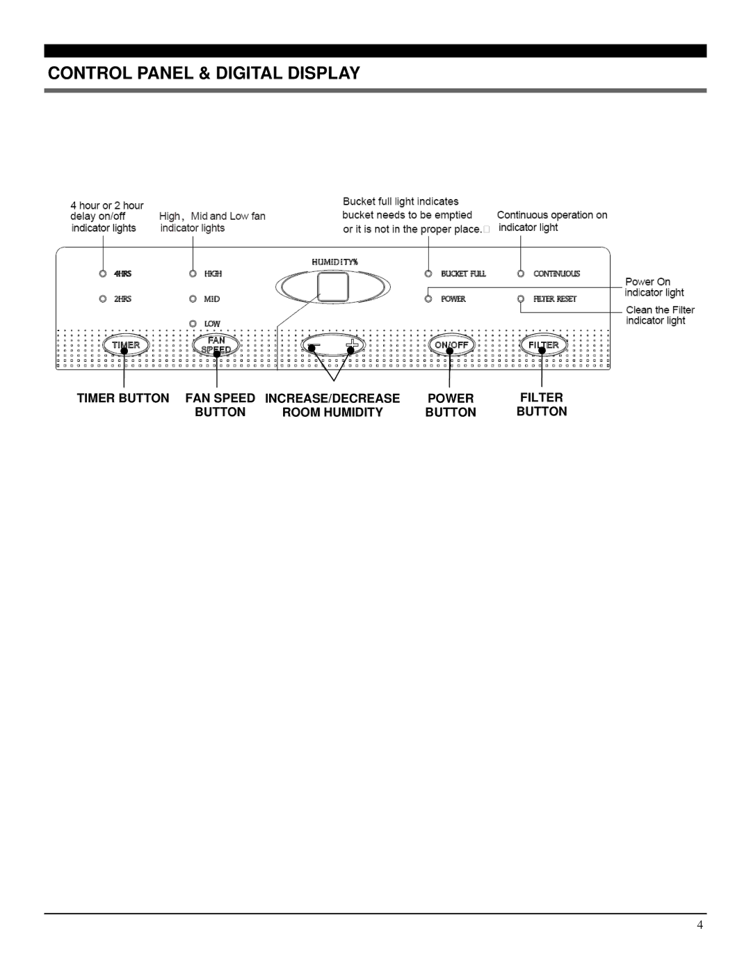 Soleus Air SG-DEH-45-2, SG-DEH-70-2, SG-DEH-30-2 operating instructions Control Panel & Digital Display 