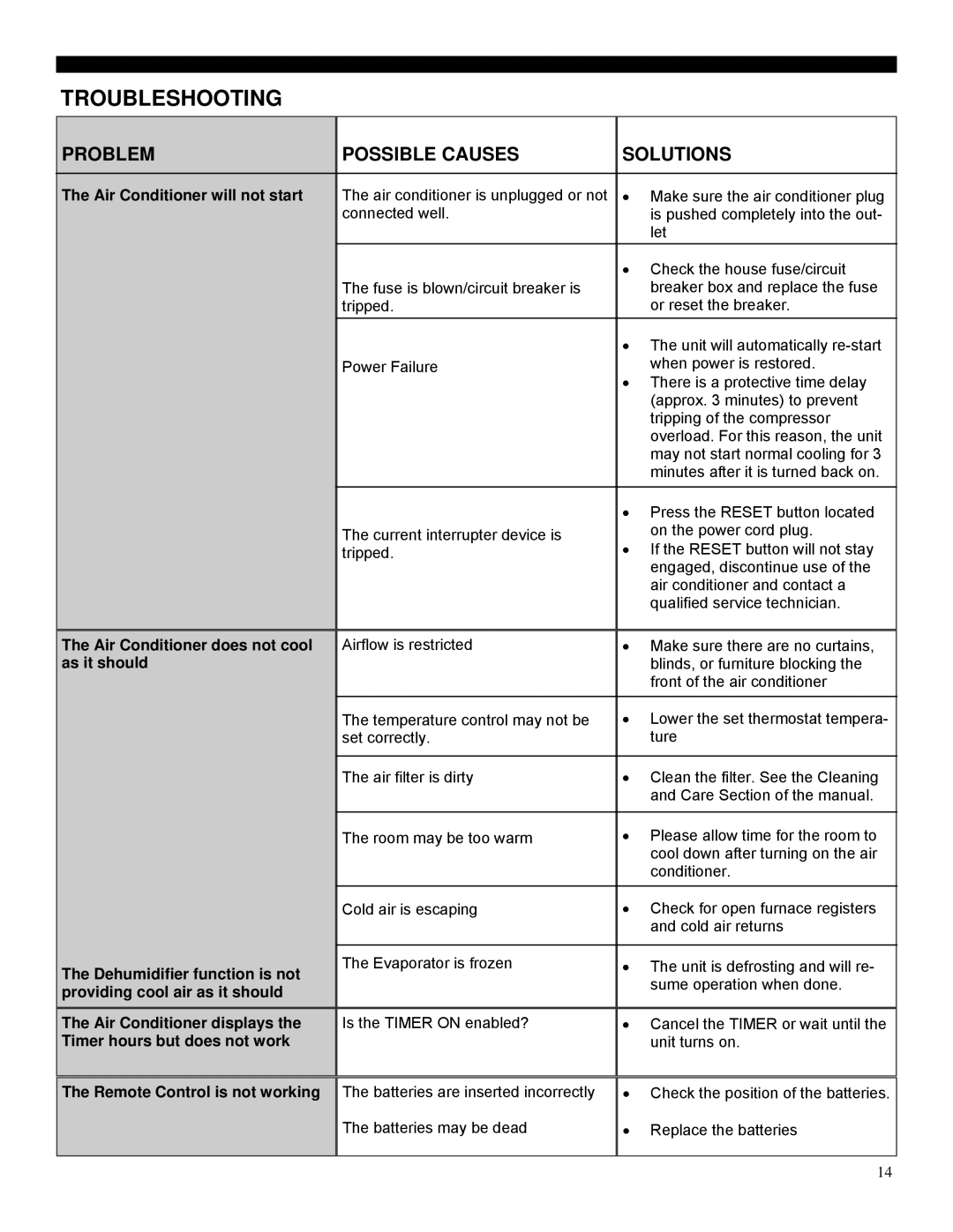 Soleus Air SG-PAC-12E1HP manual Troubleshooting, Problem Possible Causes Solutions, Air Conditioner will not start 