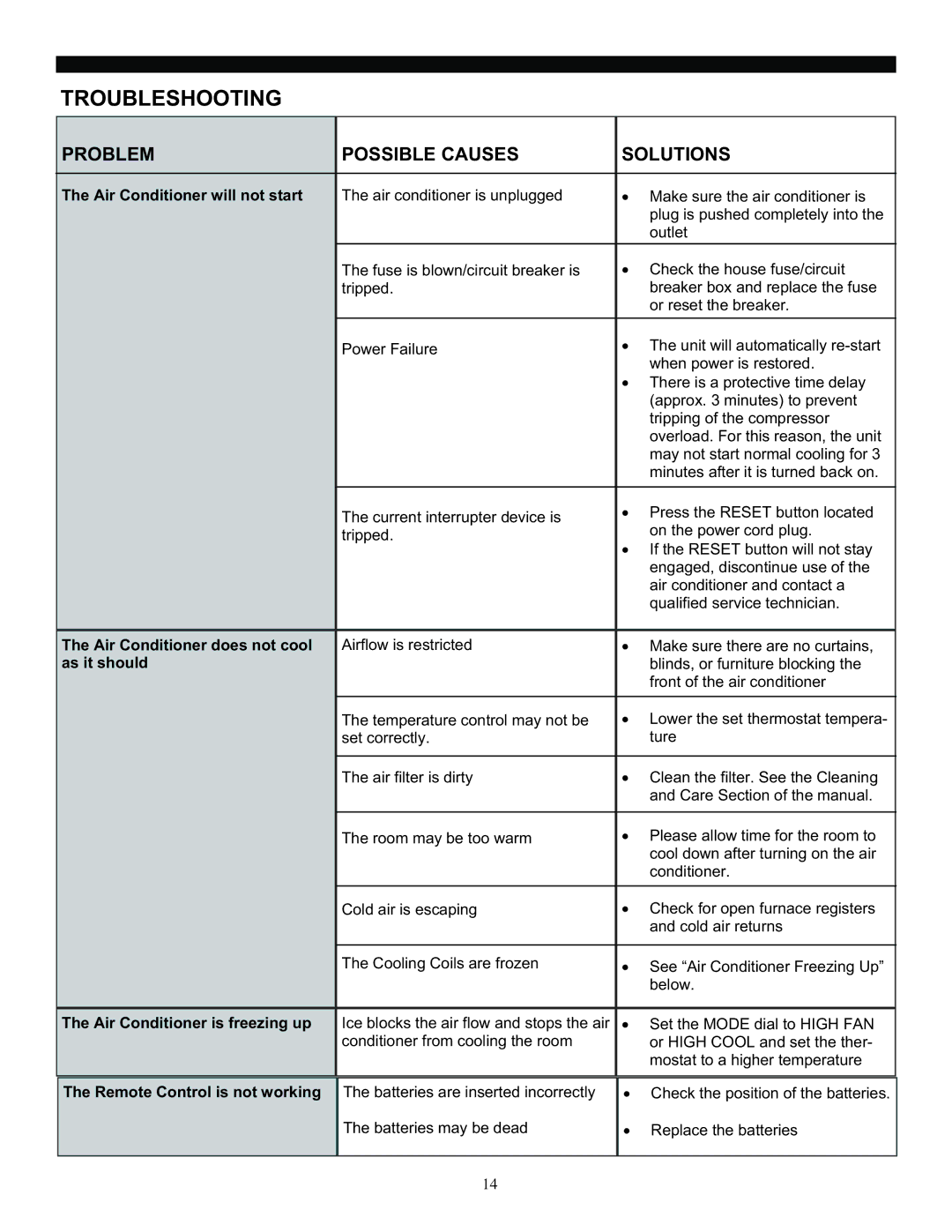 Soleus Air SG-TTW-12HC manual Troubleshooting, Problem Possible Causes Solutions 