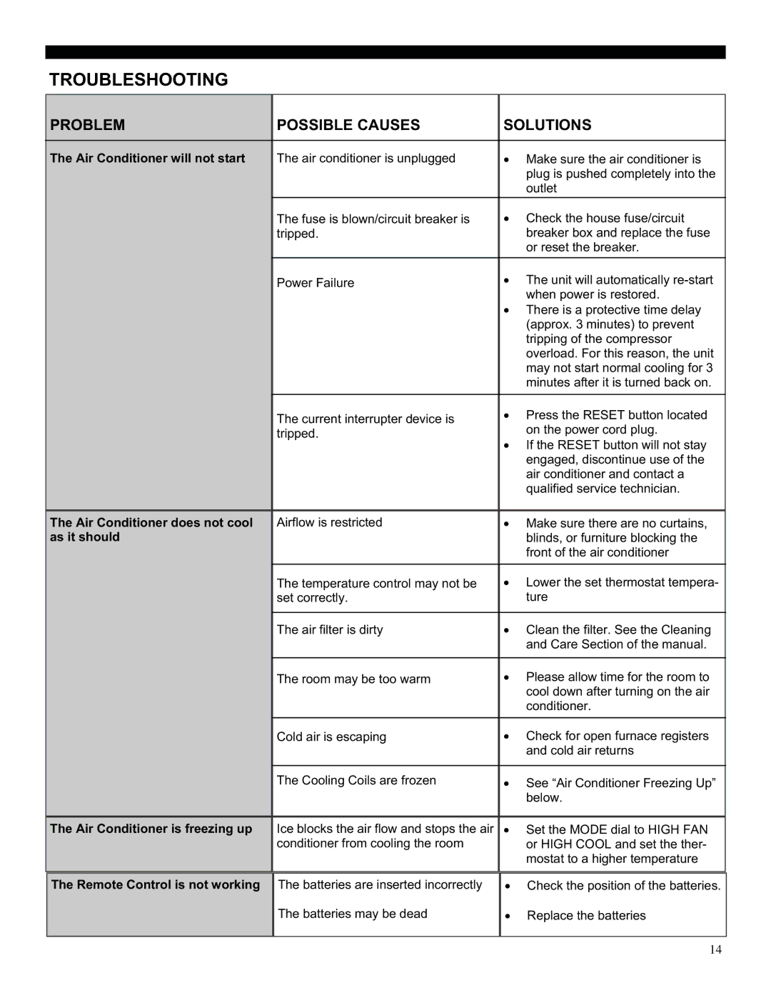 Soleus Air SG-TTW-10HC, SG-TTW-14HC manual Troubleshooting, Problem Possible Causes Solutions 