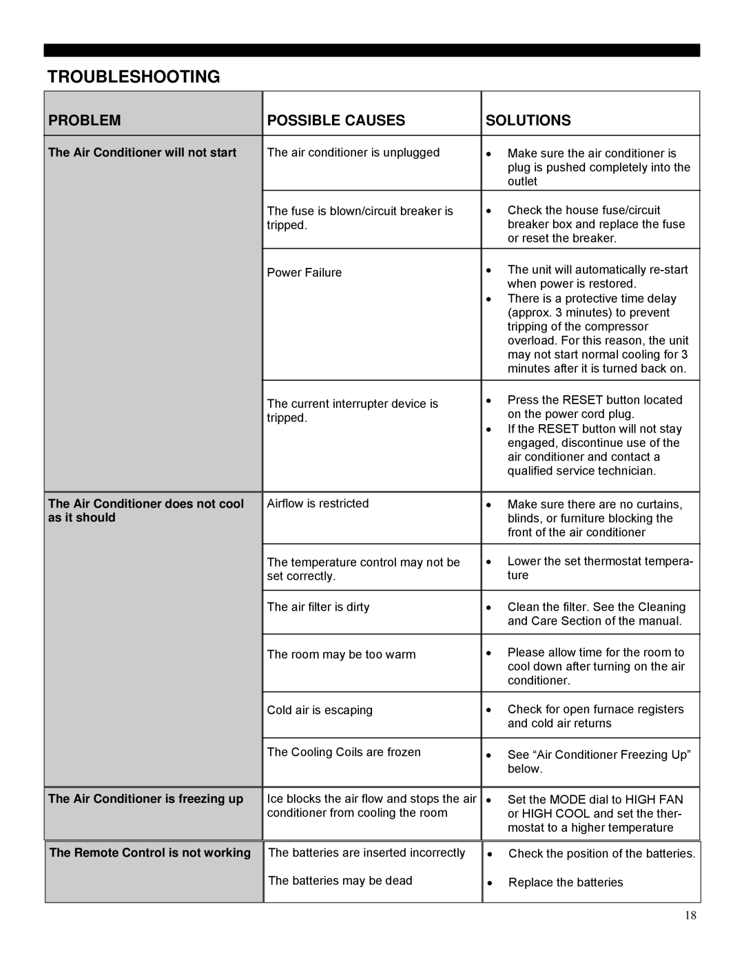 Soleus Air SG-WAC-12HCE operating instructions Troubleshooting 